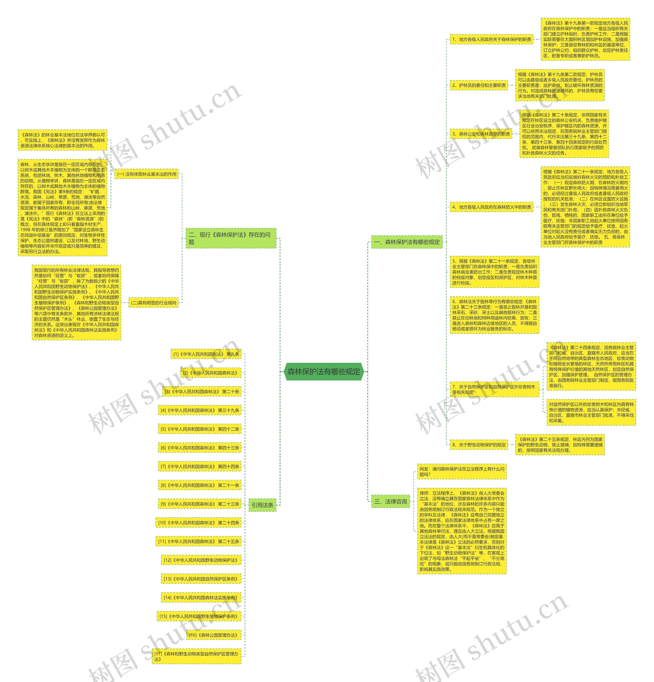 森林保护法有哪些规定思维导图