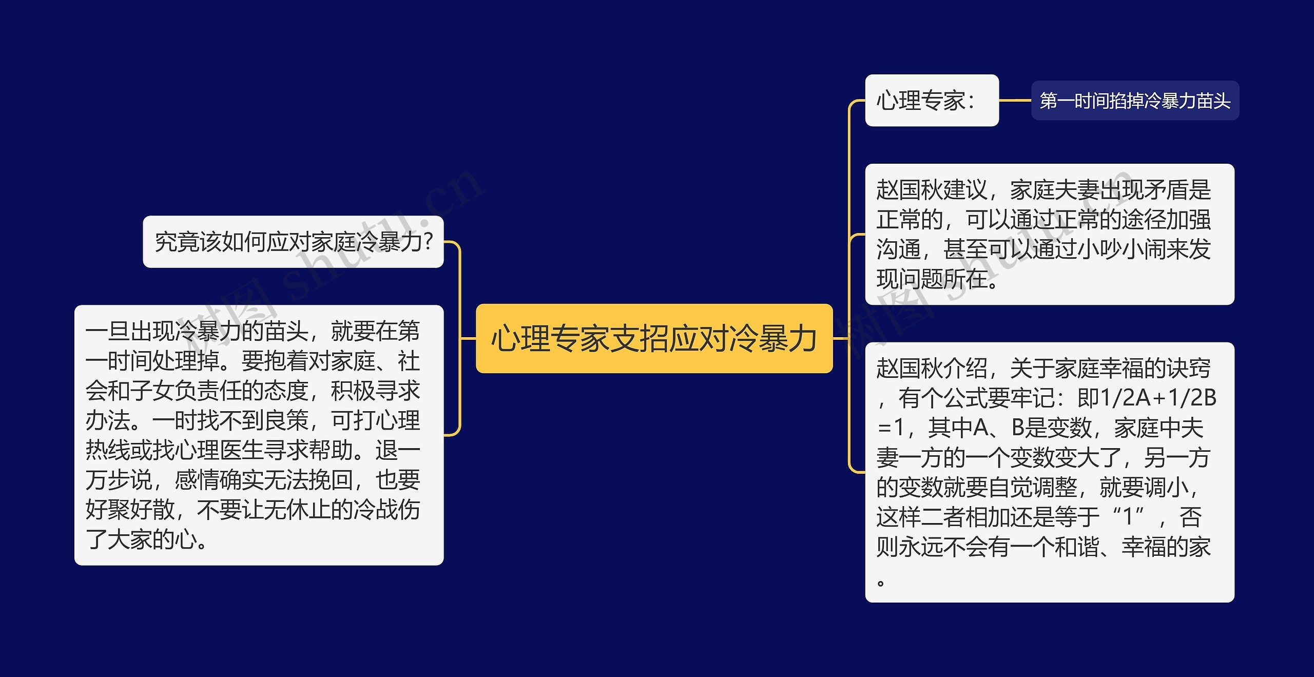 心理专家支招应对冷暴力思维导图