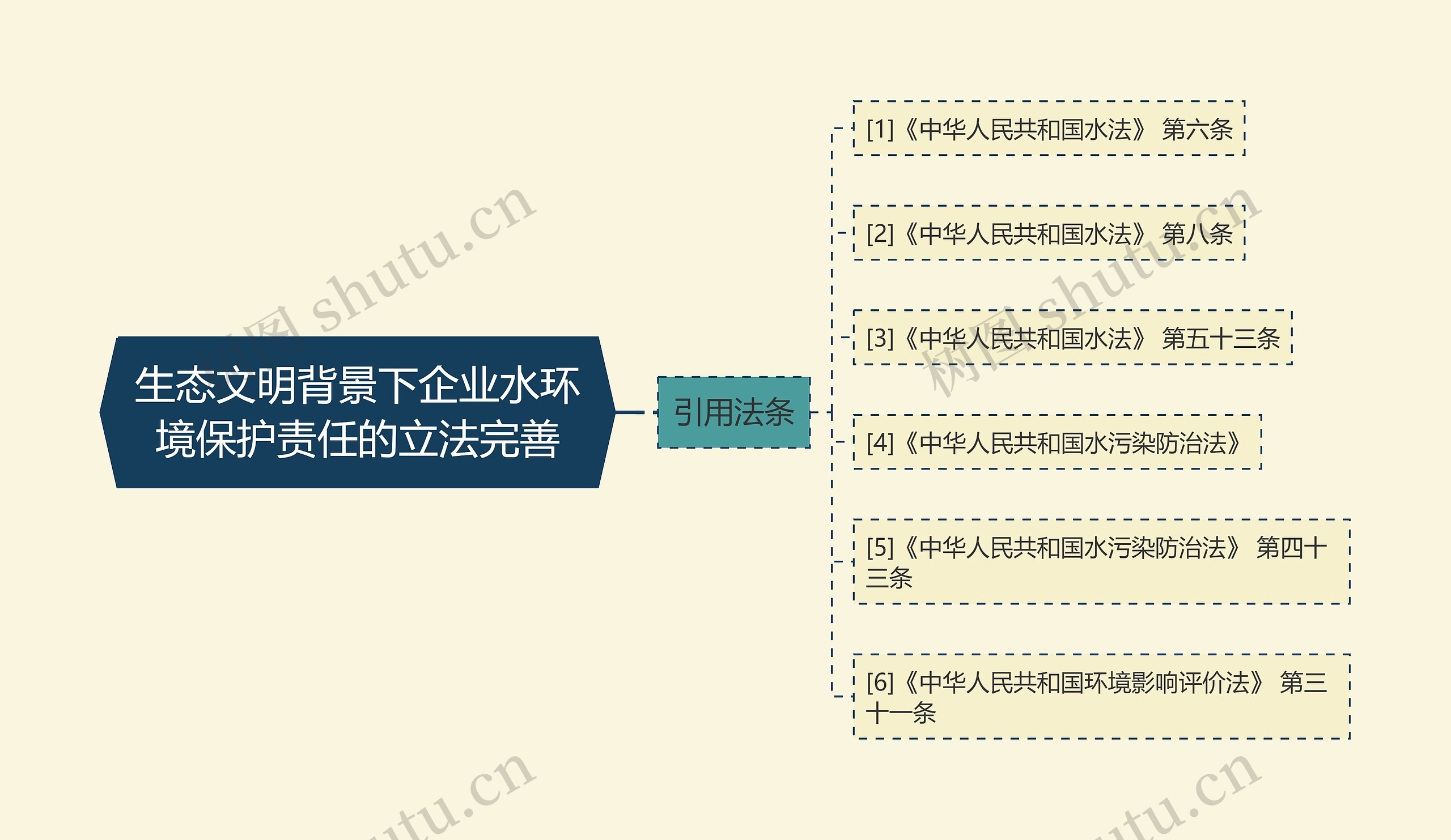 生态文明背景下企业水环境保护责任的立法完善思维导图