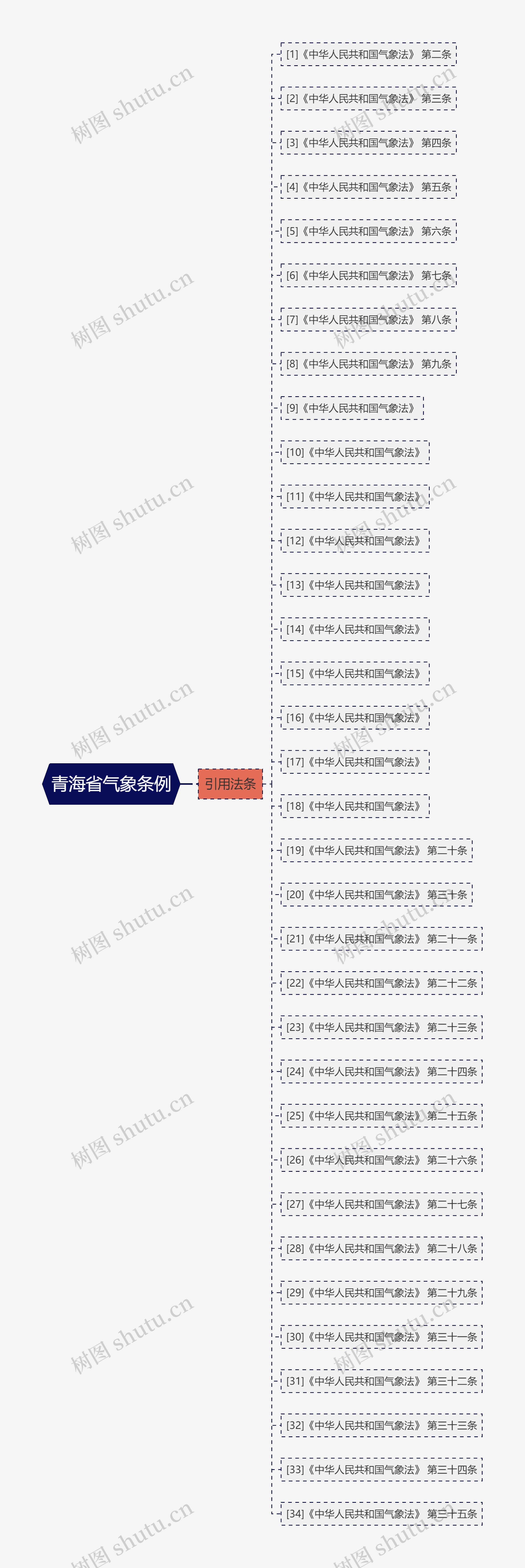 青海省气象条例思维导图