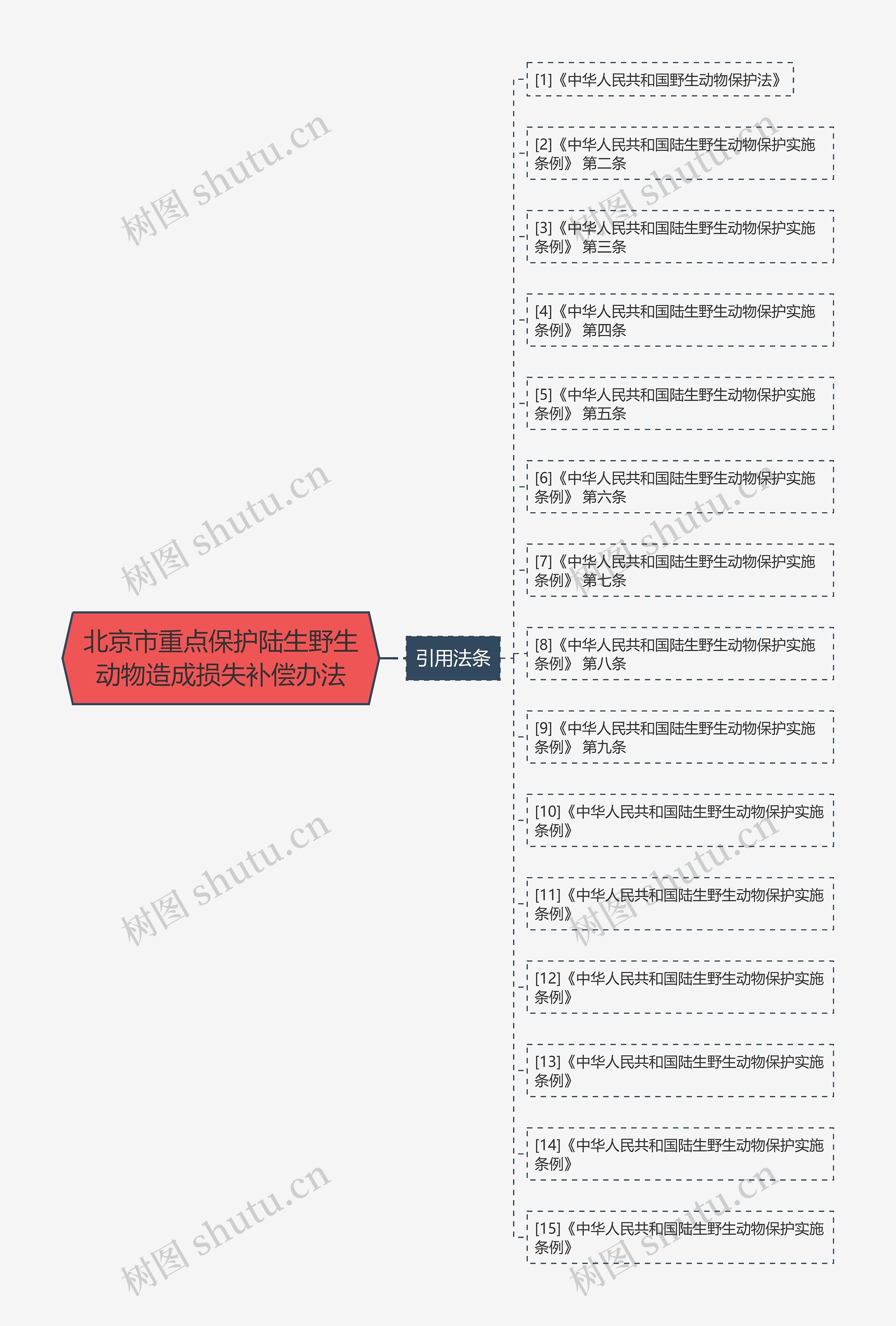 北京市重点保护陆生野生动物造成损失补偿办法思维导图