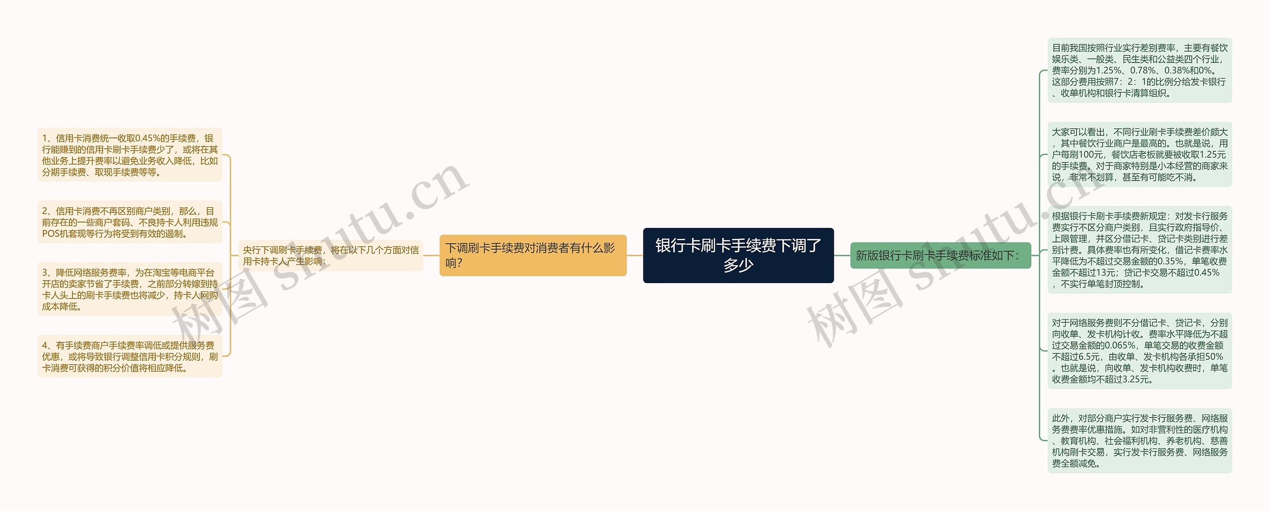 银行卡刷卡手续费下调了多少思维导图