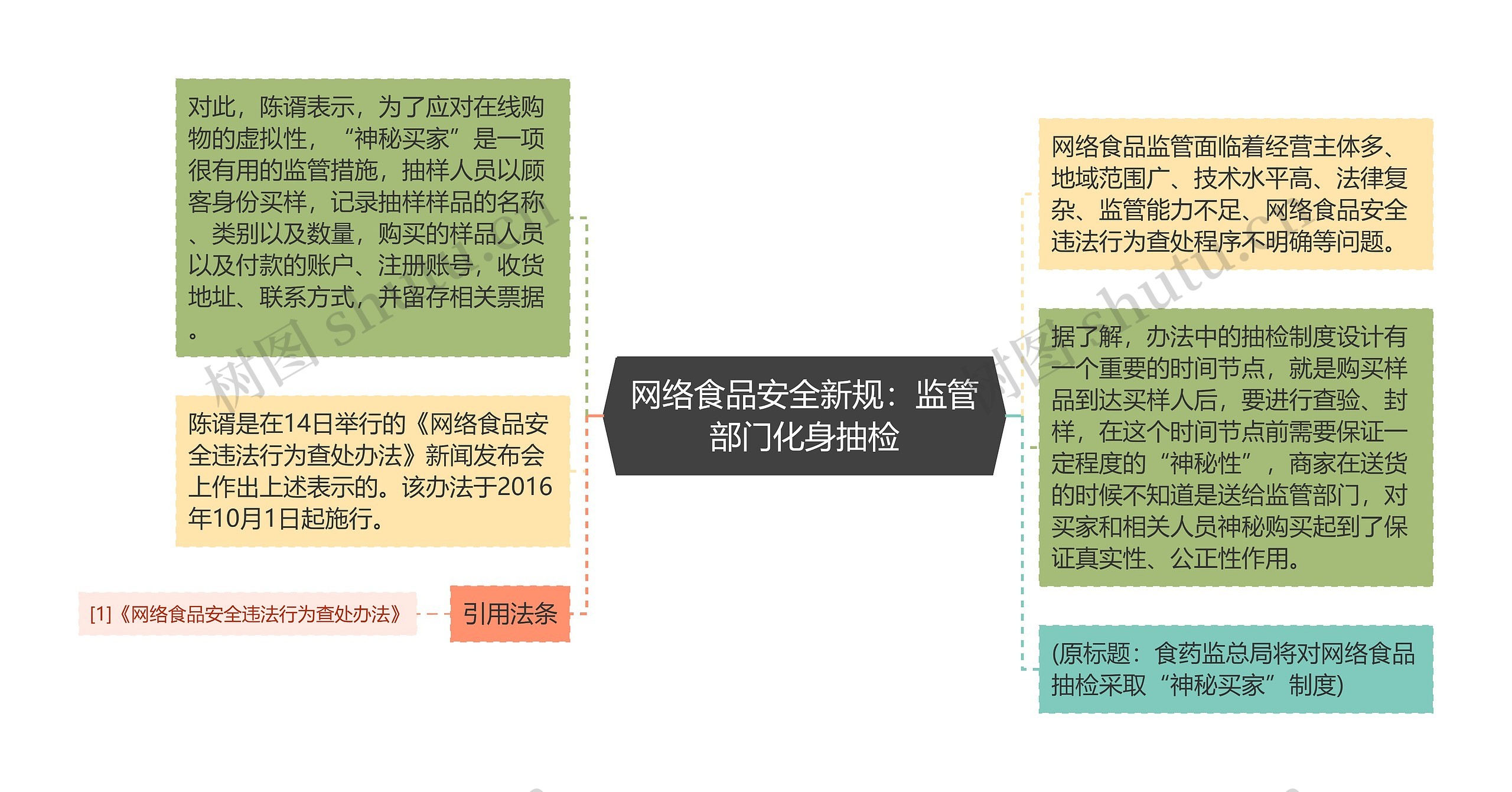 网络食品安全新规：监管部门化身抽检思维导图