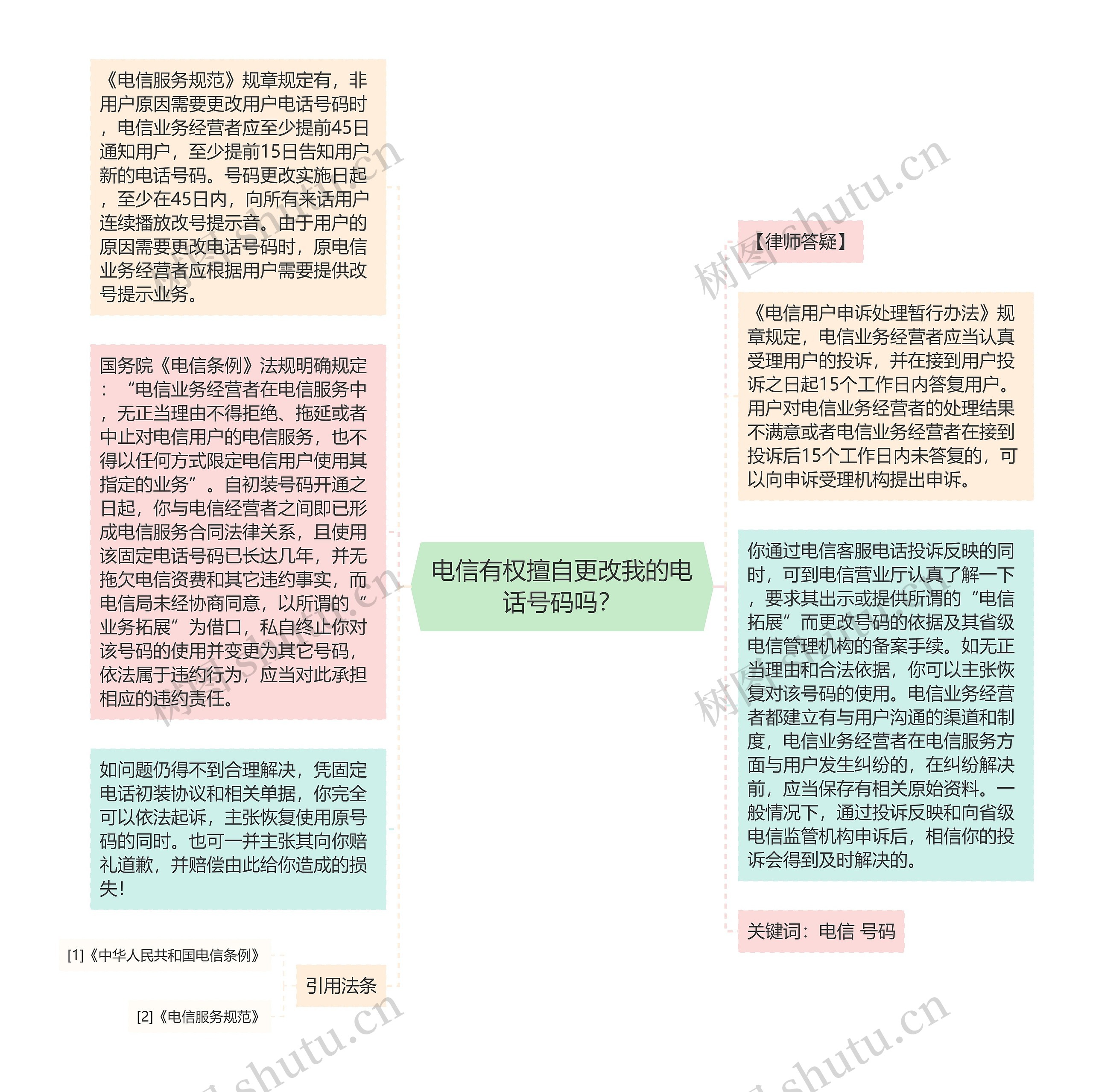 电信有权擅自更改我的电话号码吗？思维导图