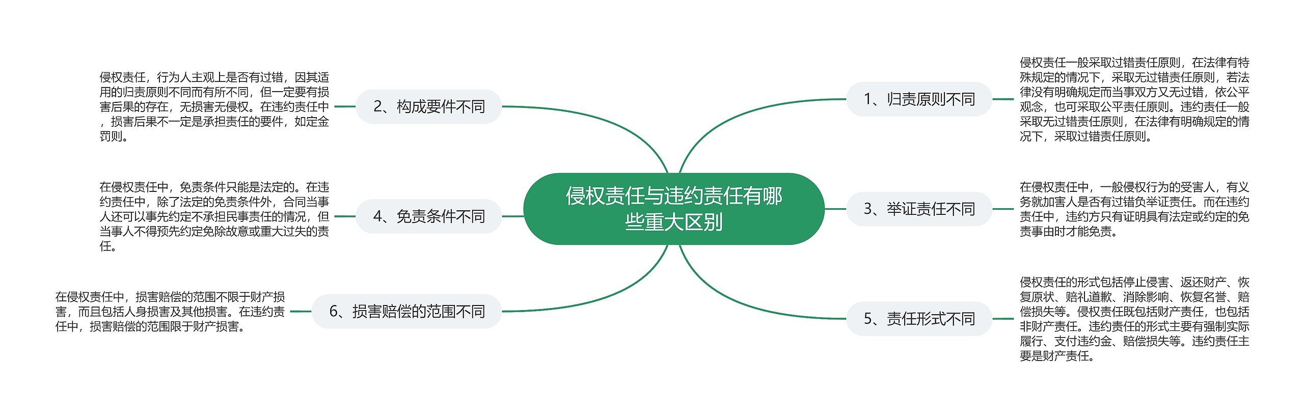 侵权责任与违约责任有哪些重大区别思维导图