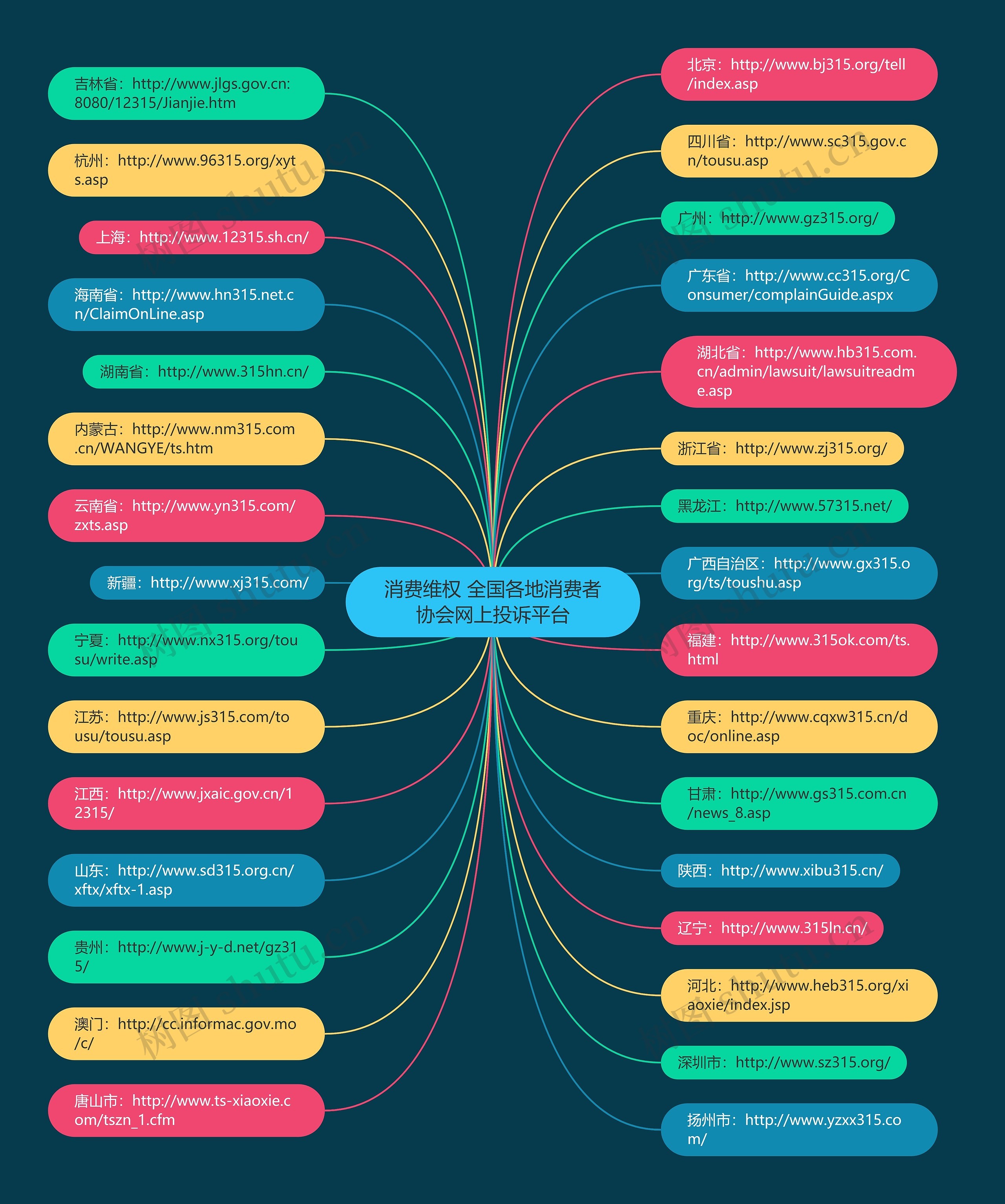 消费维权 全国各地消费者协会网上投诉平台思维导图