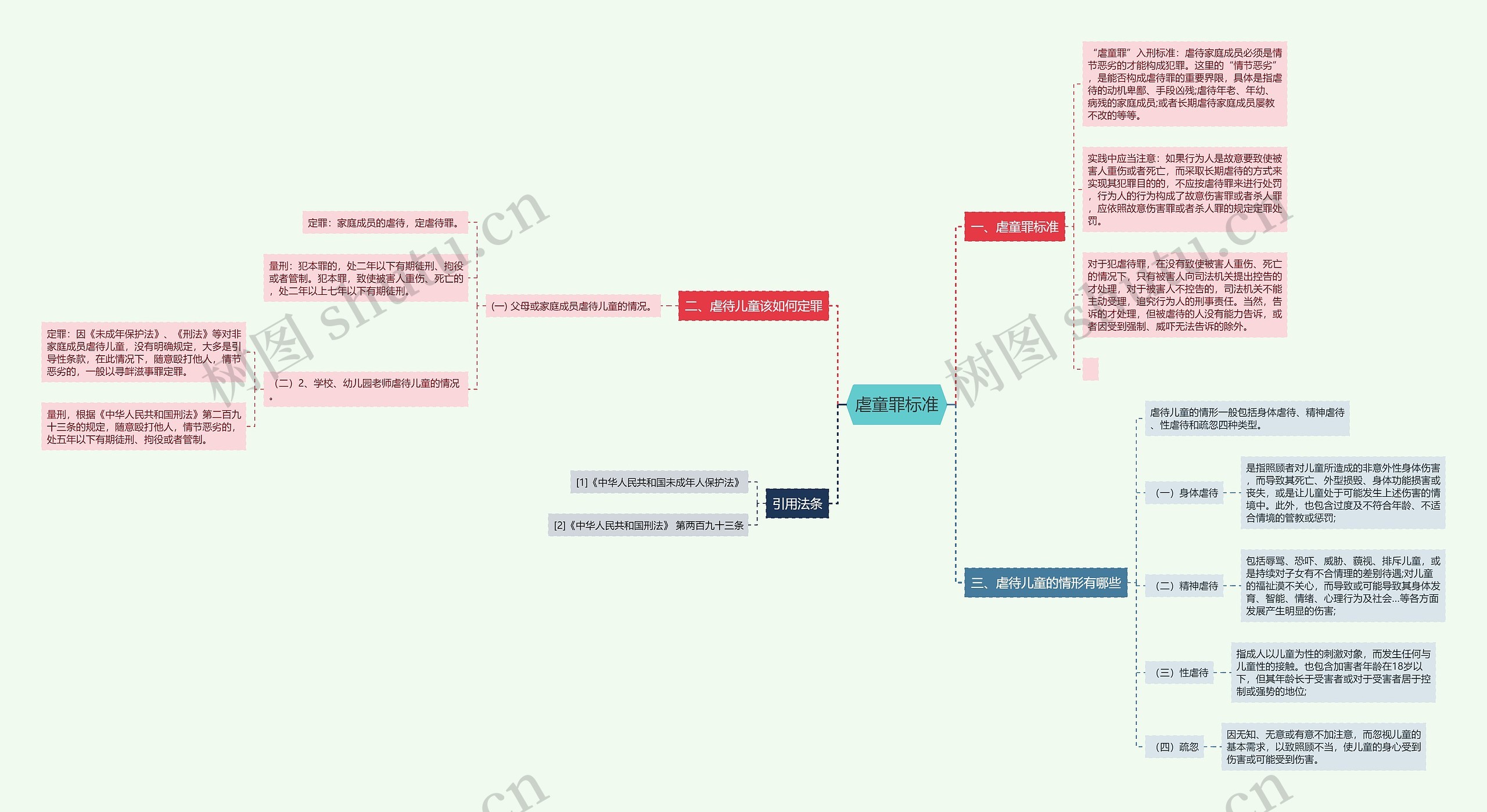 虐童罪标准思维导图
