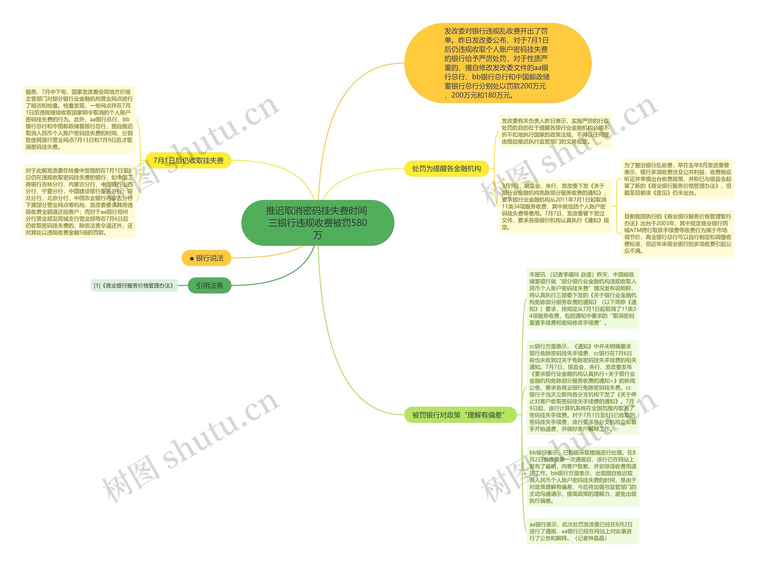 推迟取消密码挂失费时间 三银行违规收费被罚580万思维导图