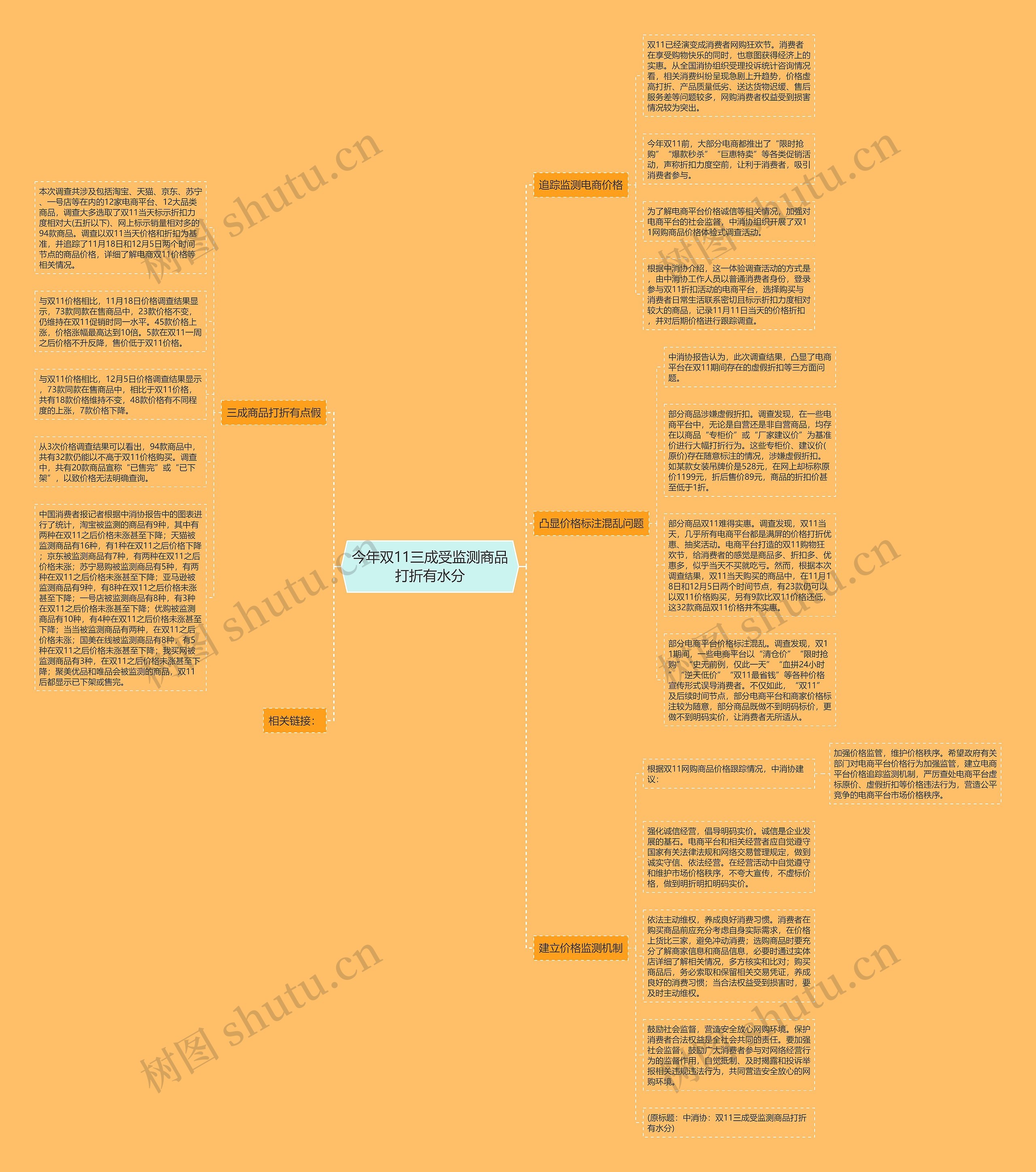 今年双11三成受监测商品打折有水分思维导图
