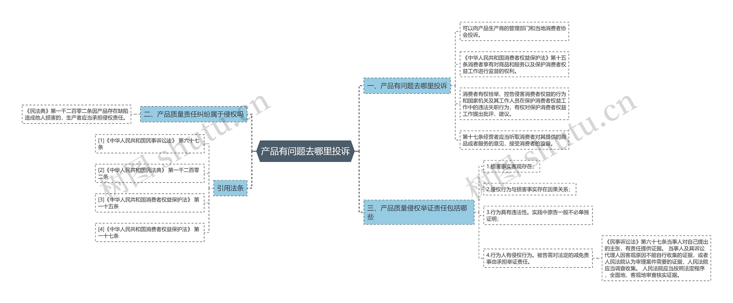 产品有问题去哪里投诉思维导图