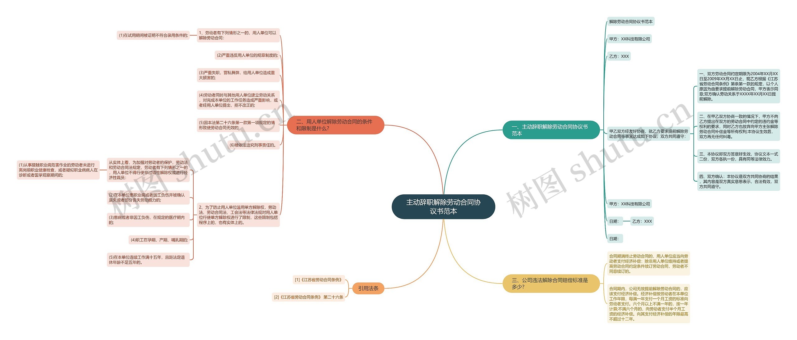 主动辞职解除劳动合同协议书范本思维导图