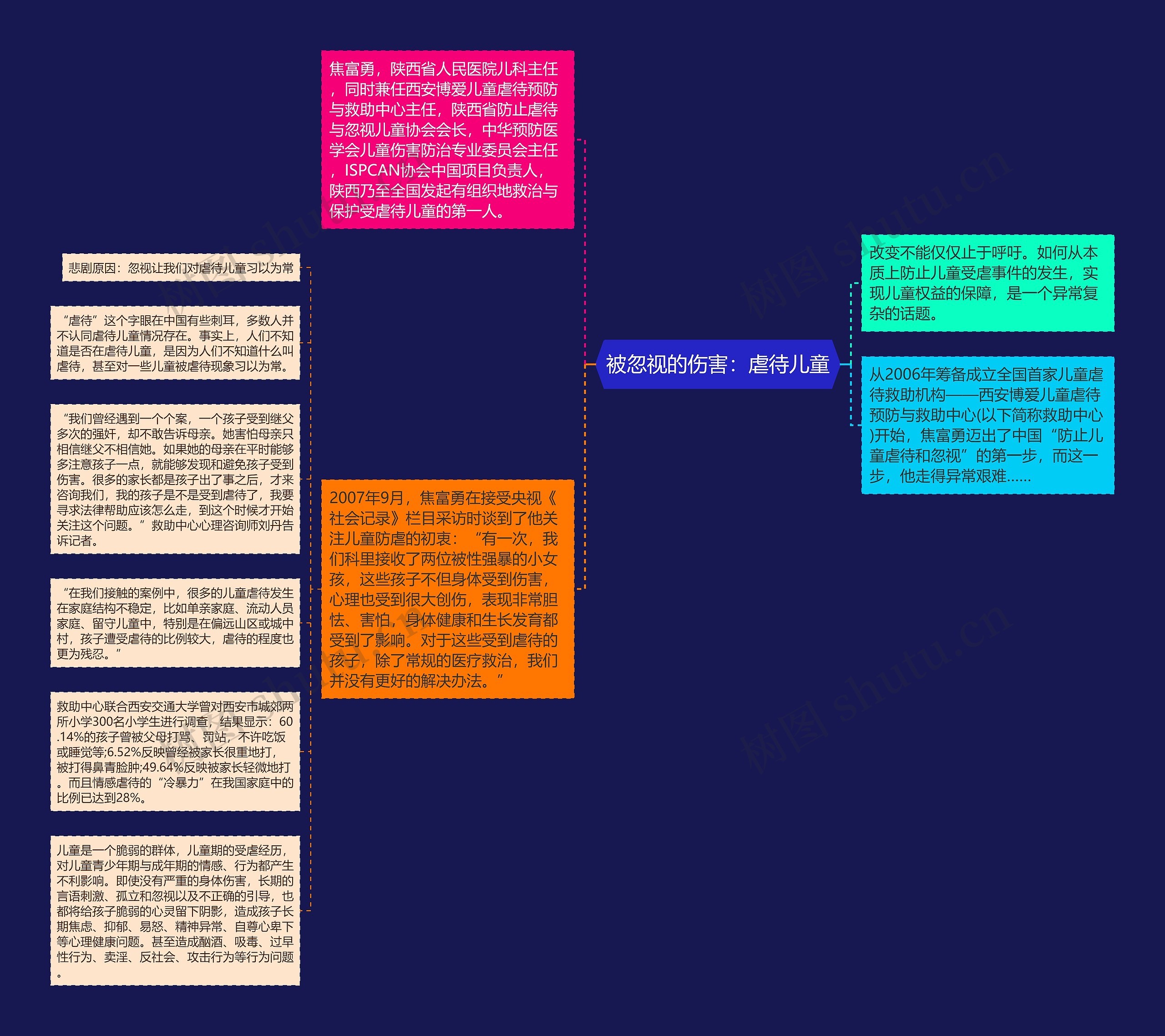 被忽视的伤害：虐待儿童思维导图