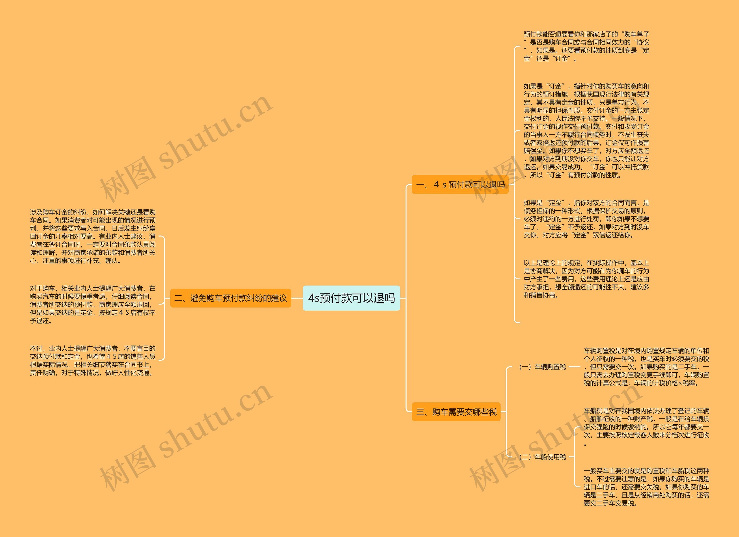 4s预付款可以退吗思维导图