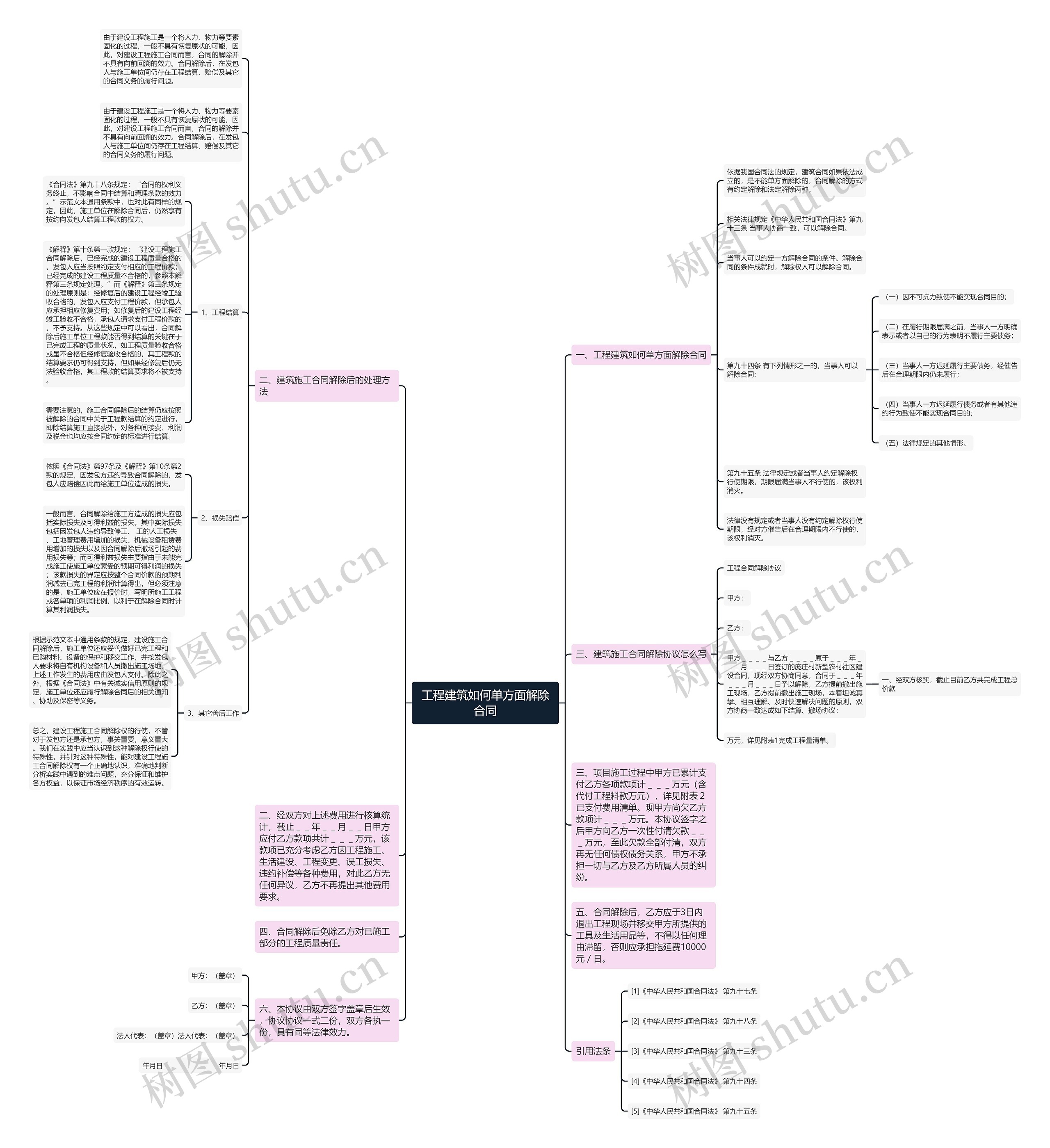 工程建筑如何单方面解除合同思维导图