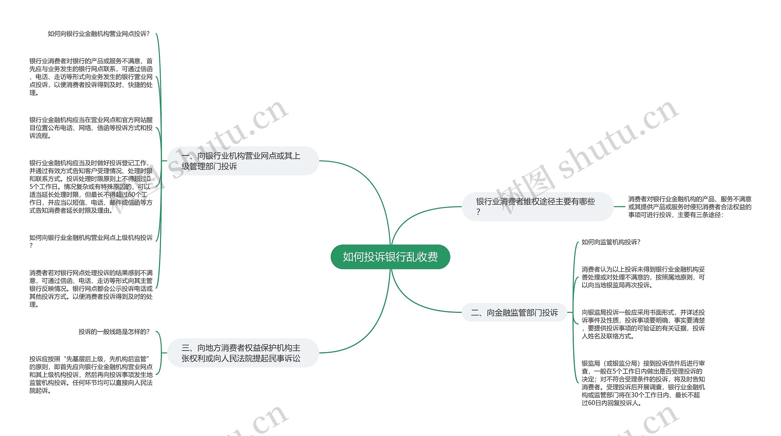 如何投诉银行乱收费思维导图