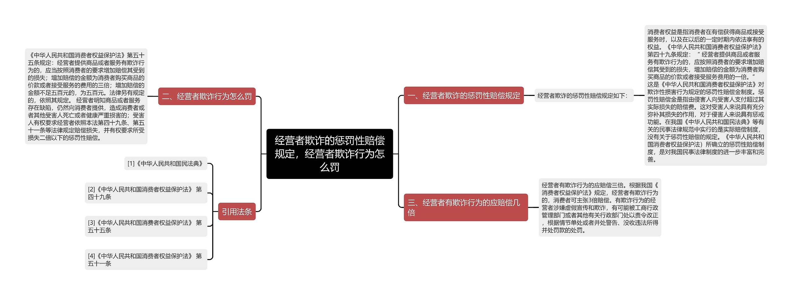 经营者欺诈的惩罚性赔偿规定，经营者欺诈行为怎么罚思维导图