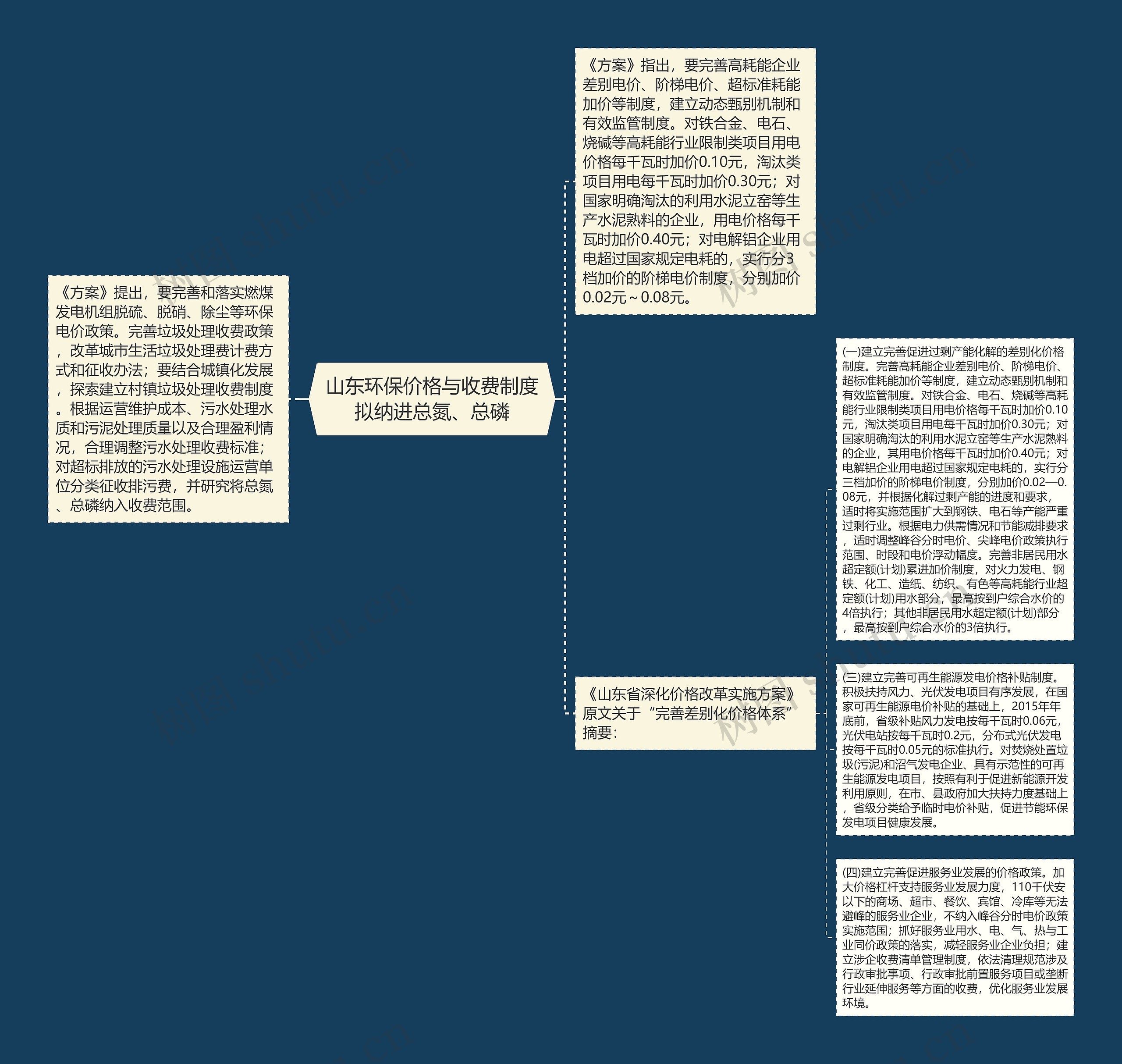 山东环保价格与收费制度拟纳进总氮、总磷