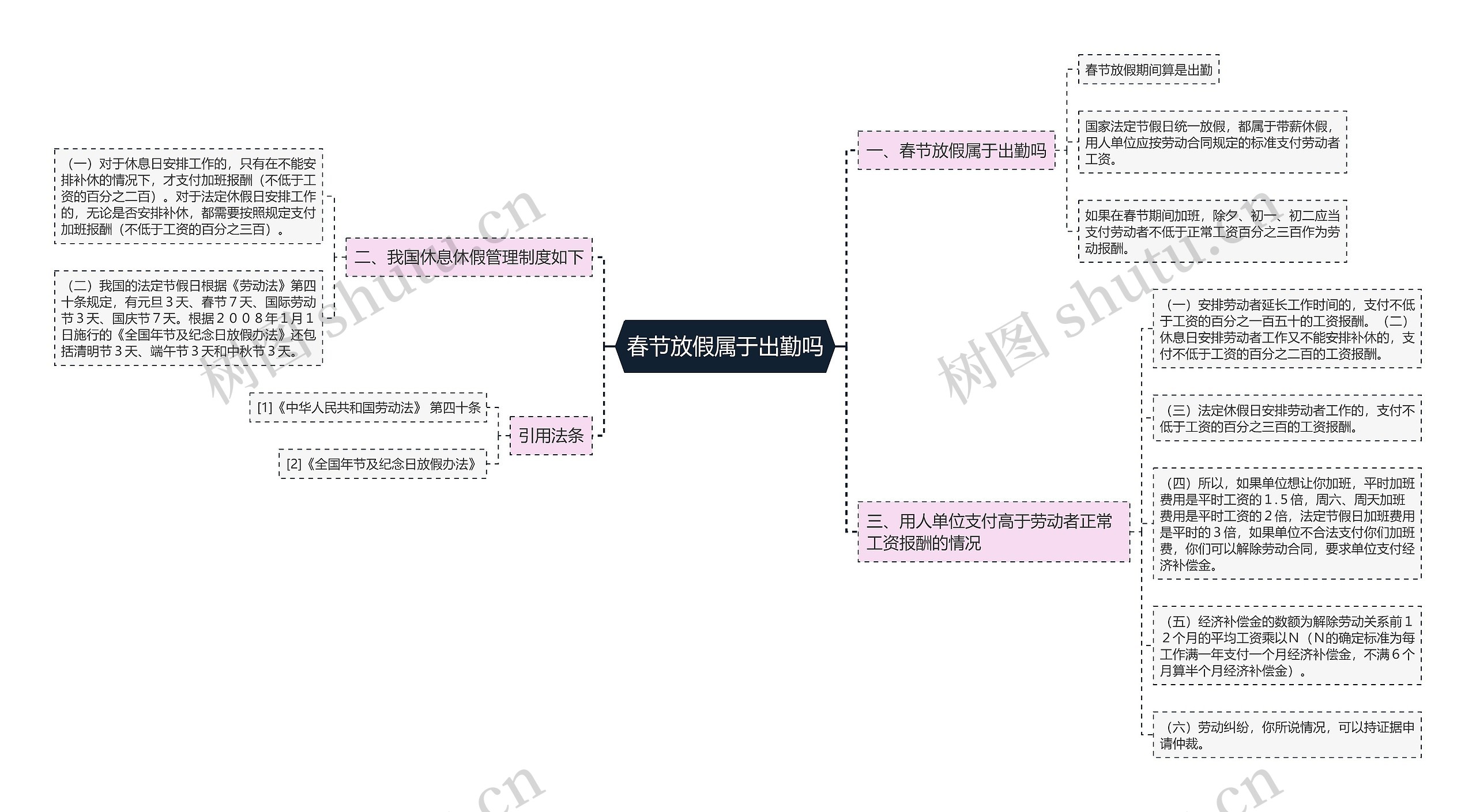 春节放假属于出勤吗思维导图