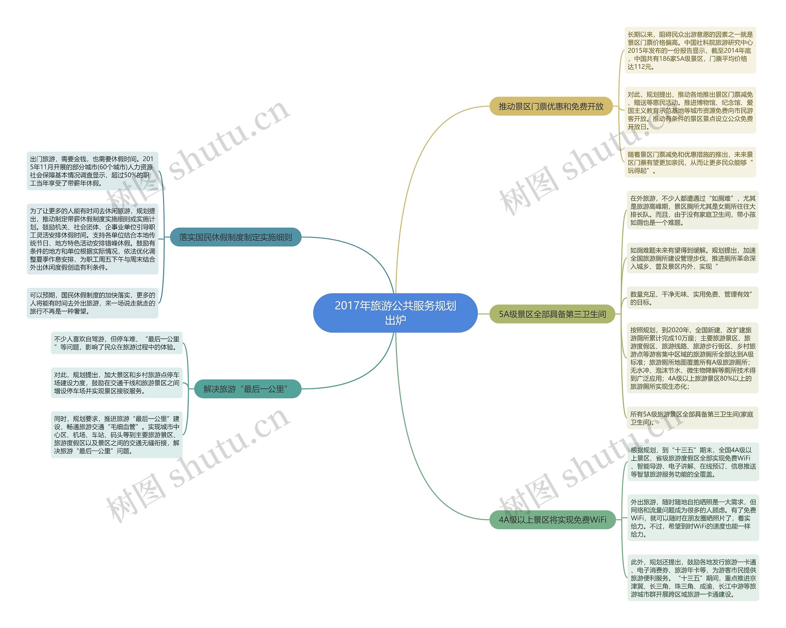 2017年旅游公共服务规划出炉思维导图