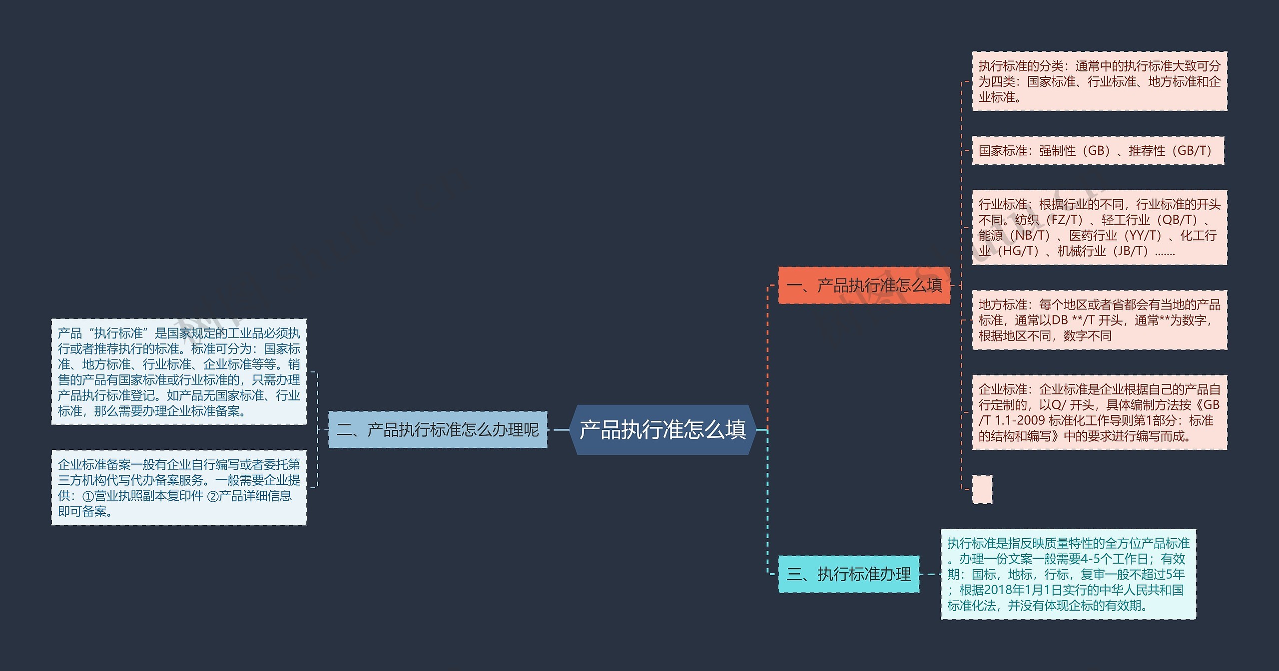 产品执行准怎么填思维导图