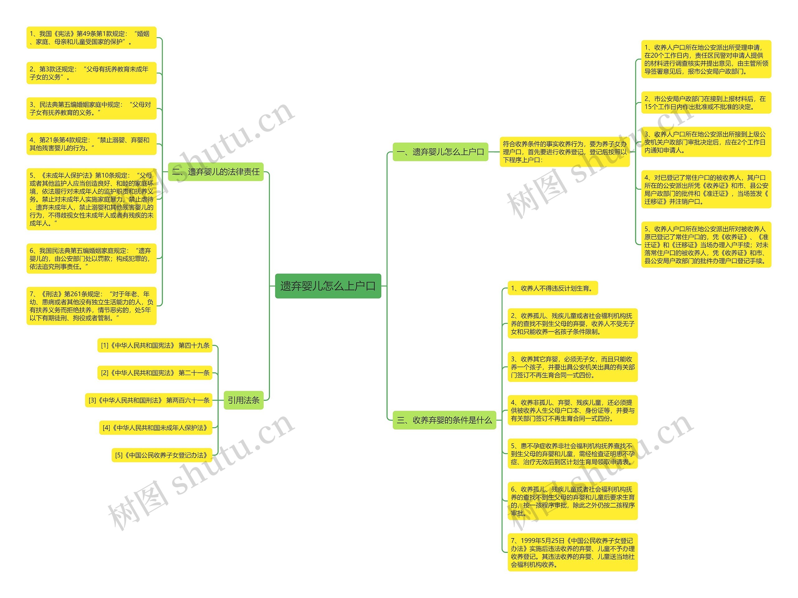 遗弃婴儿怎么上户口思维导图