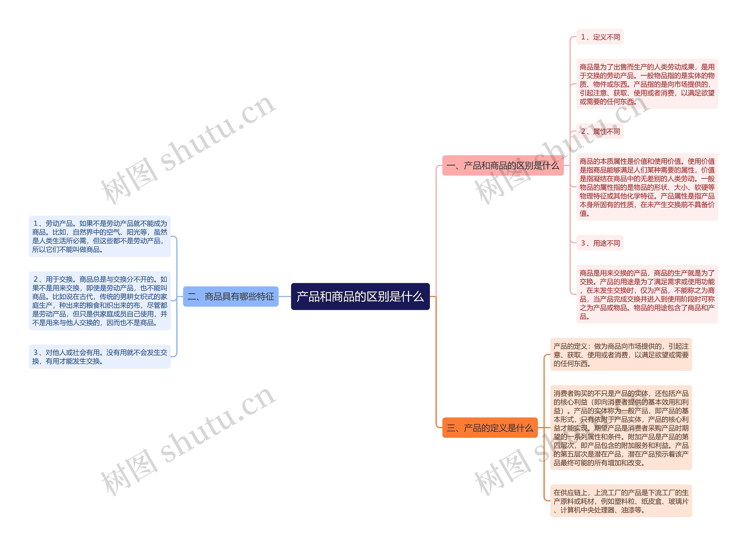 产品和商品的区别是什么 产品和商品的区别是什么