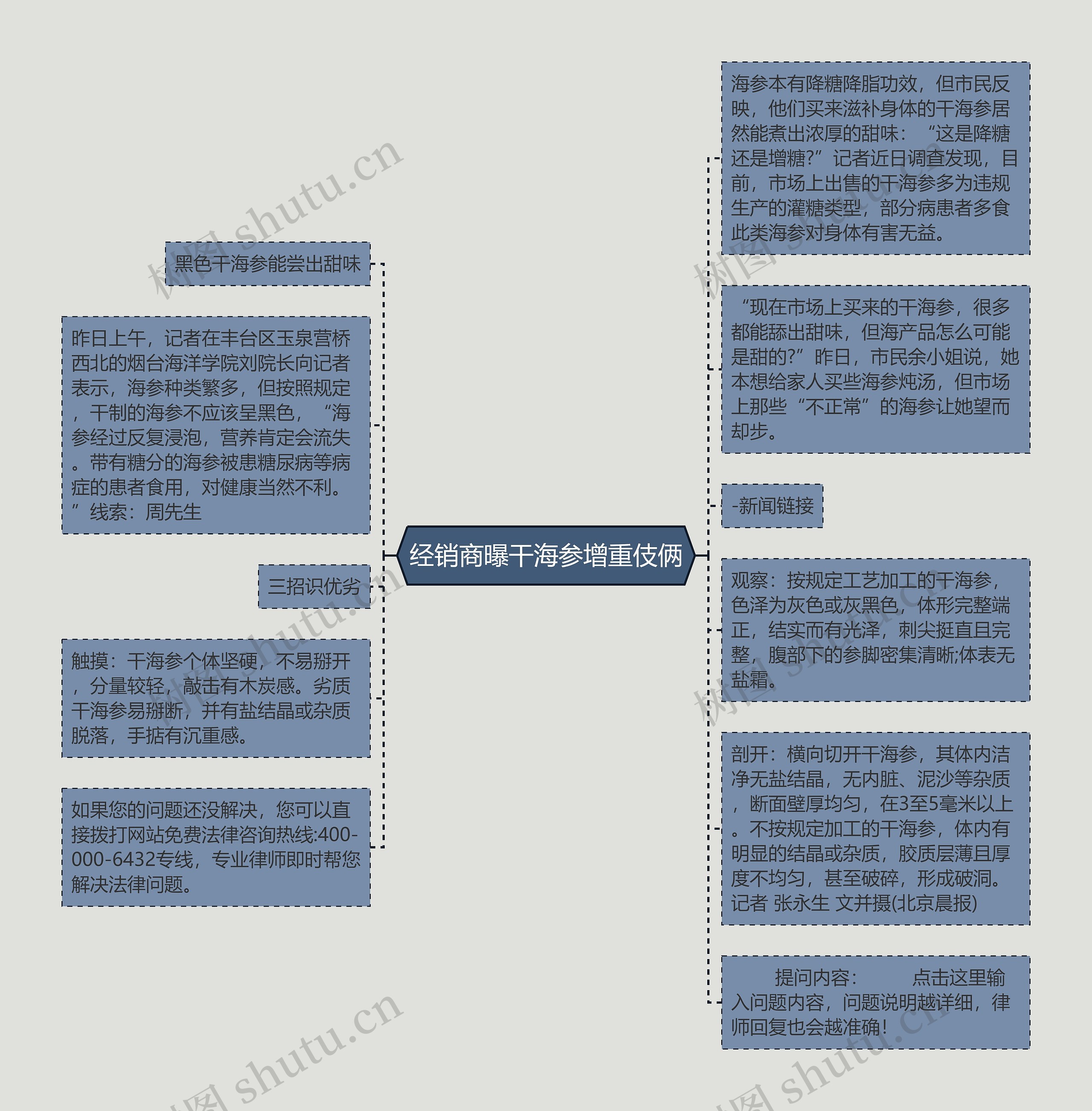 经销商曝干海参增重伎俩思维导图