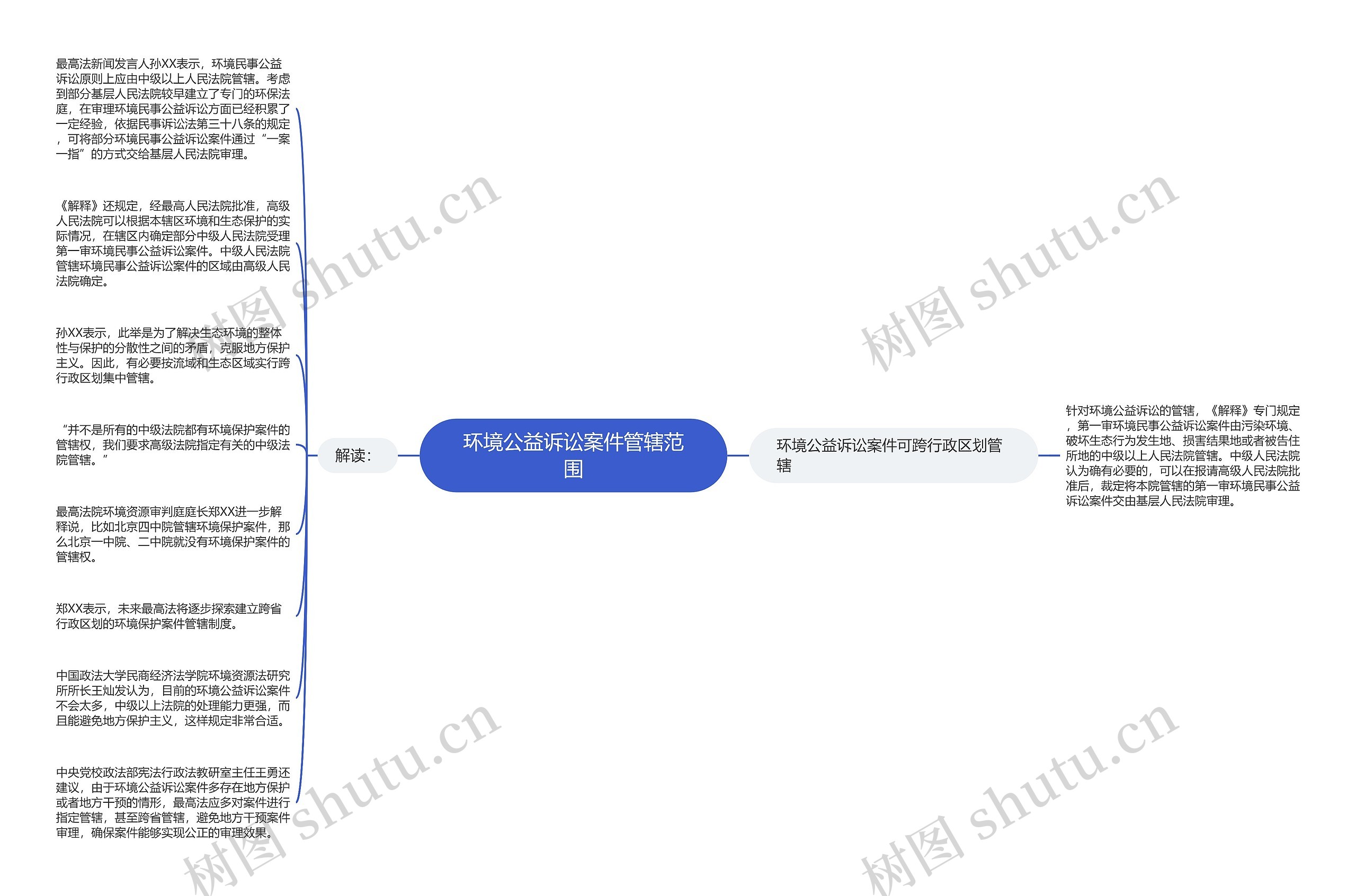 环境公益诉讼案件管辖范围思维导图