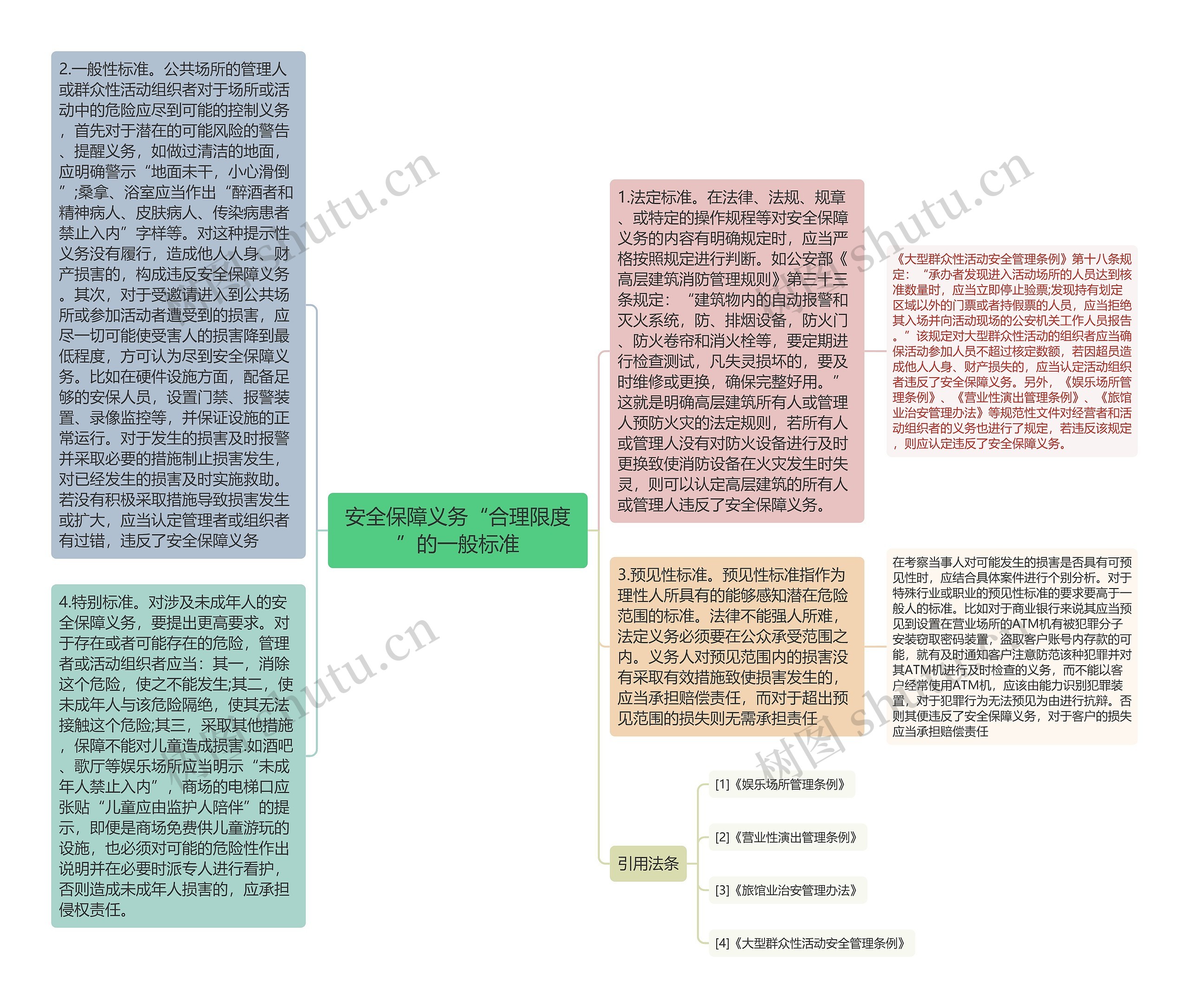 安全保障义务“合理限度”的一般标准思维导图