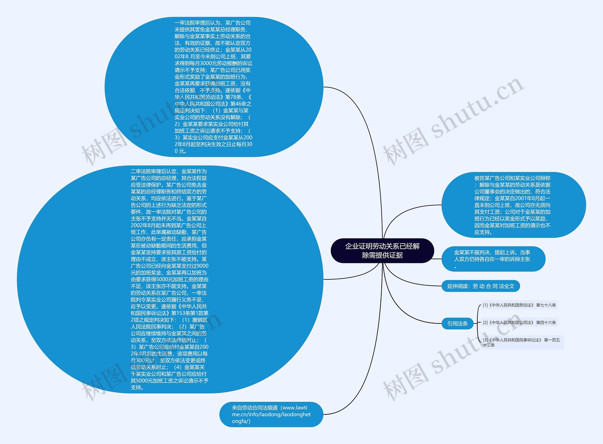 企业证明劳动关系已经解除需提供证据思维导图
