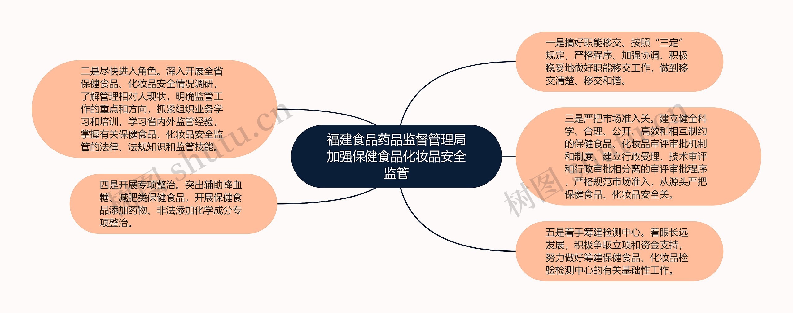 福建食品药品监督管理局加强保健食品化妆品安全监管