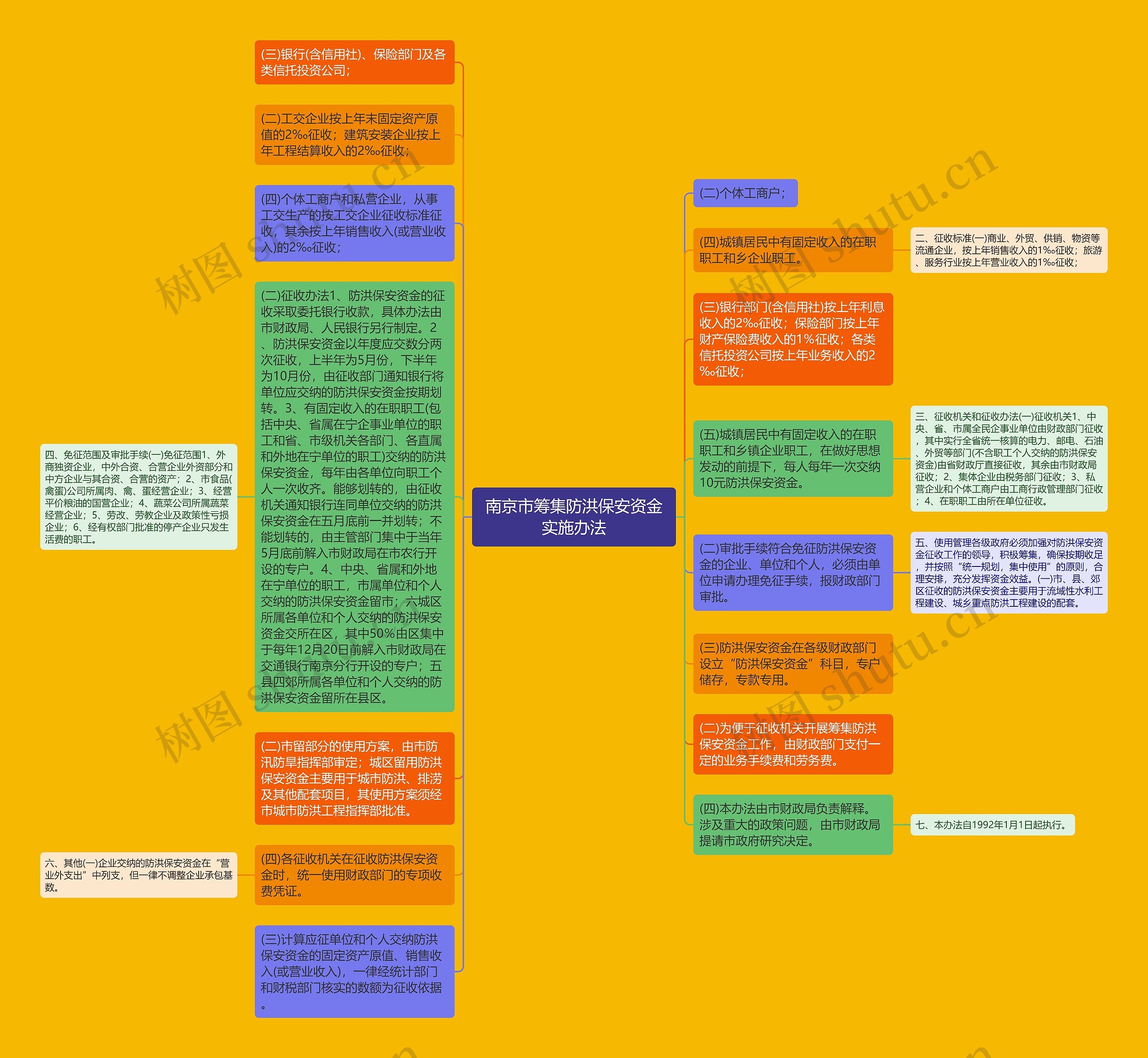 南京市筹集防洪保安资金实施办法思维导图