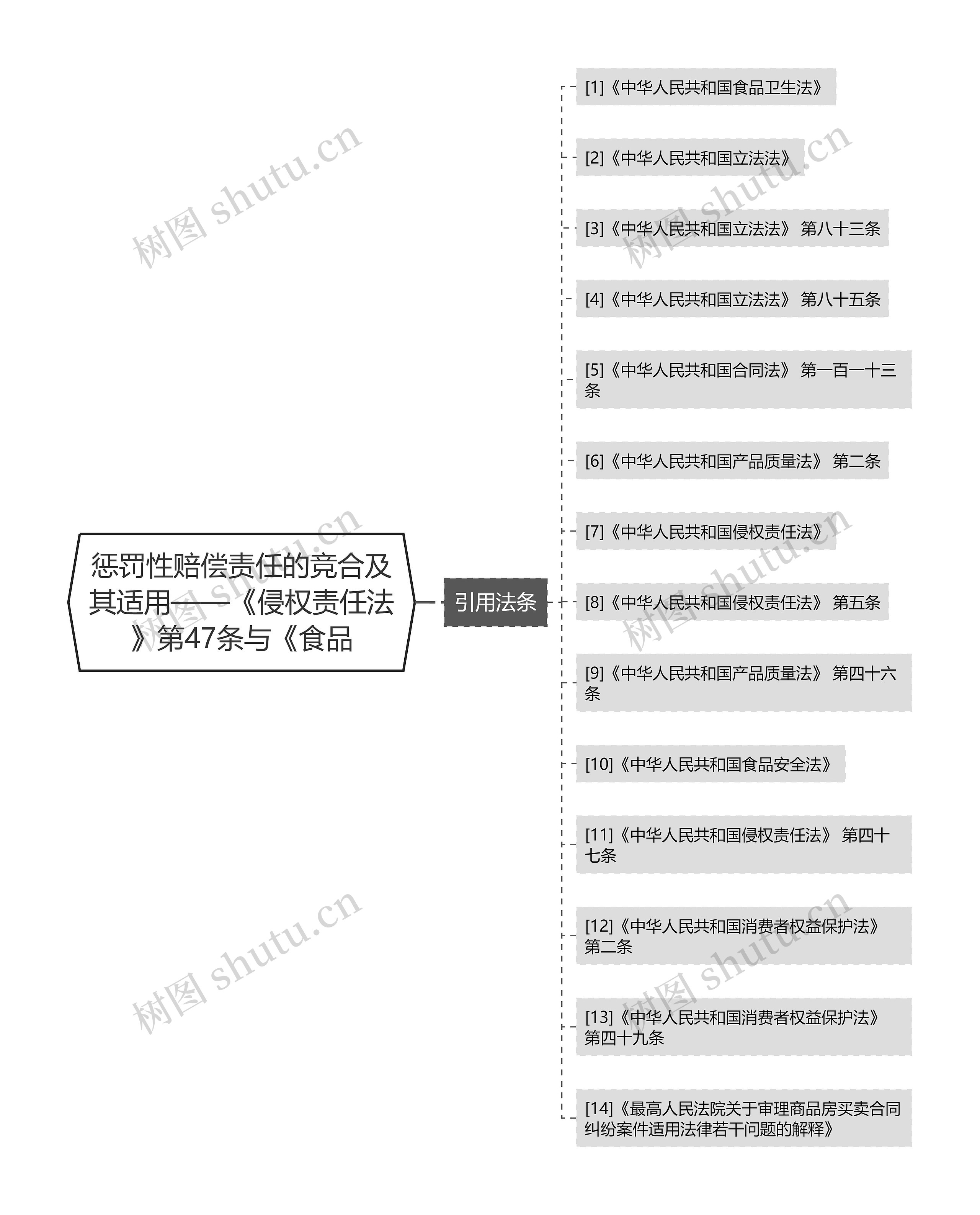 惩罚性赔偿责任的竞合及其适用——《侵权责任法》第47条与《食品