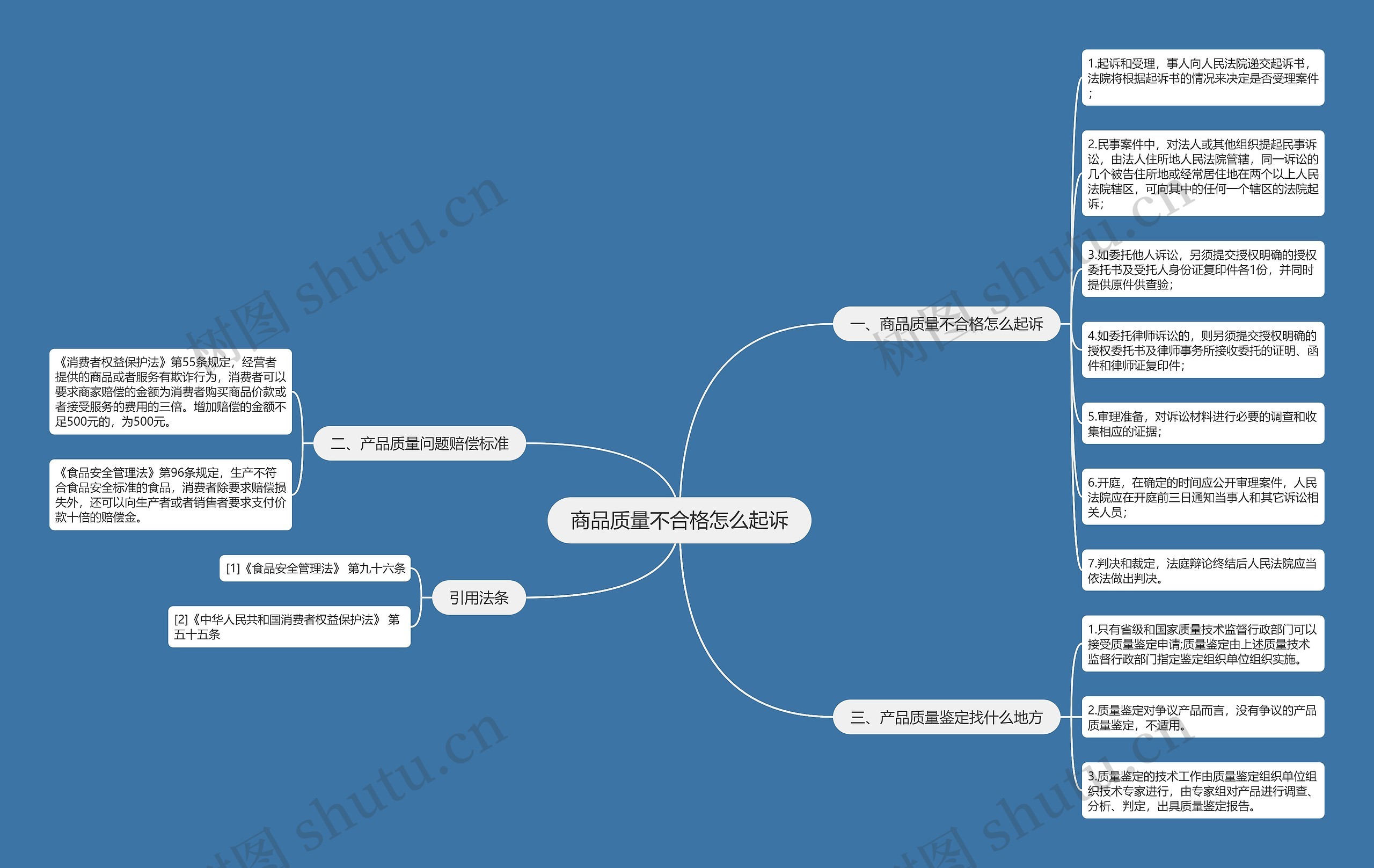 商品质量不合格怎么起诉思维导图