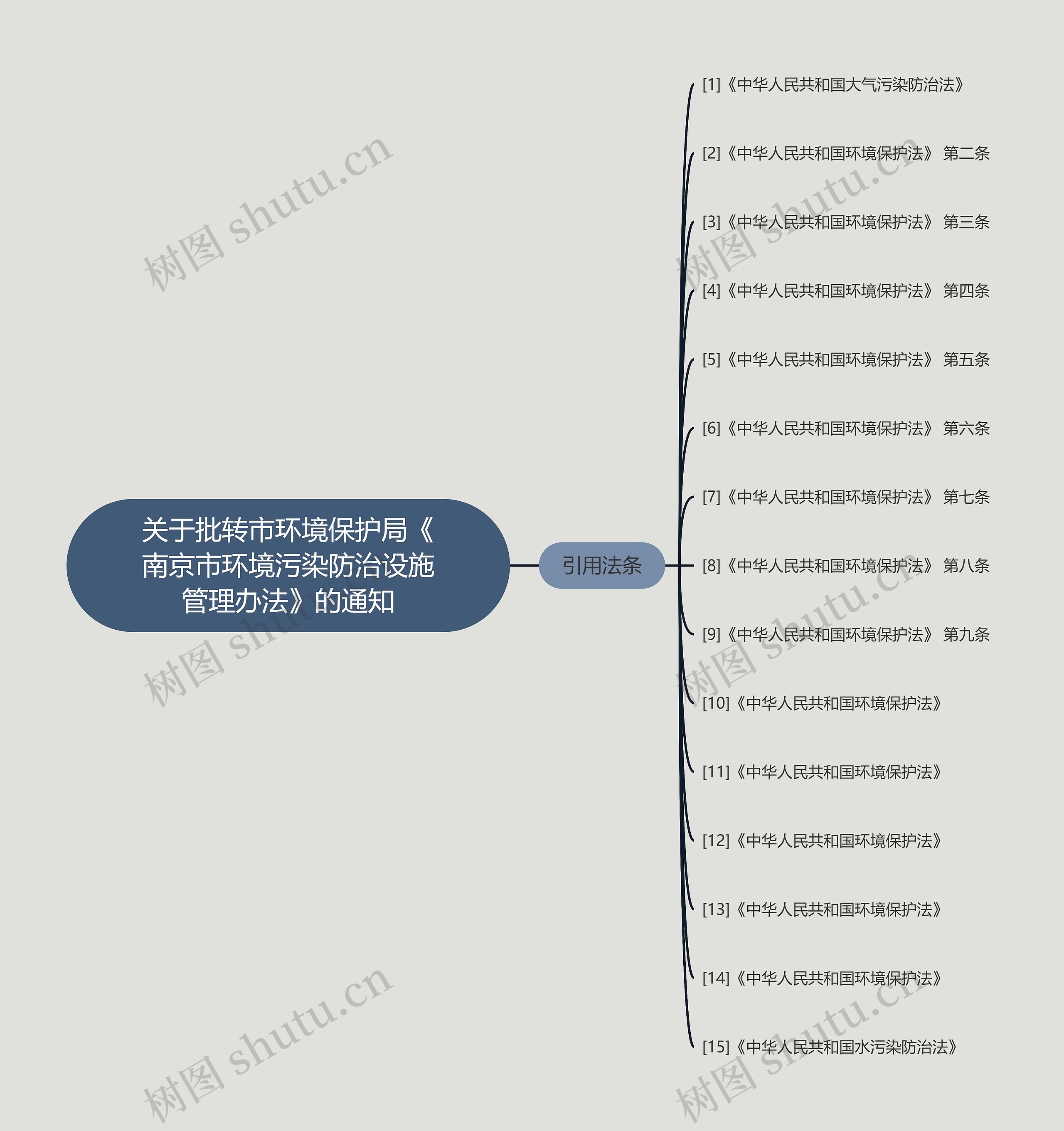 关于批转市环境保护局《南京市环境污染防治设施管理办法》的通知思维导图