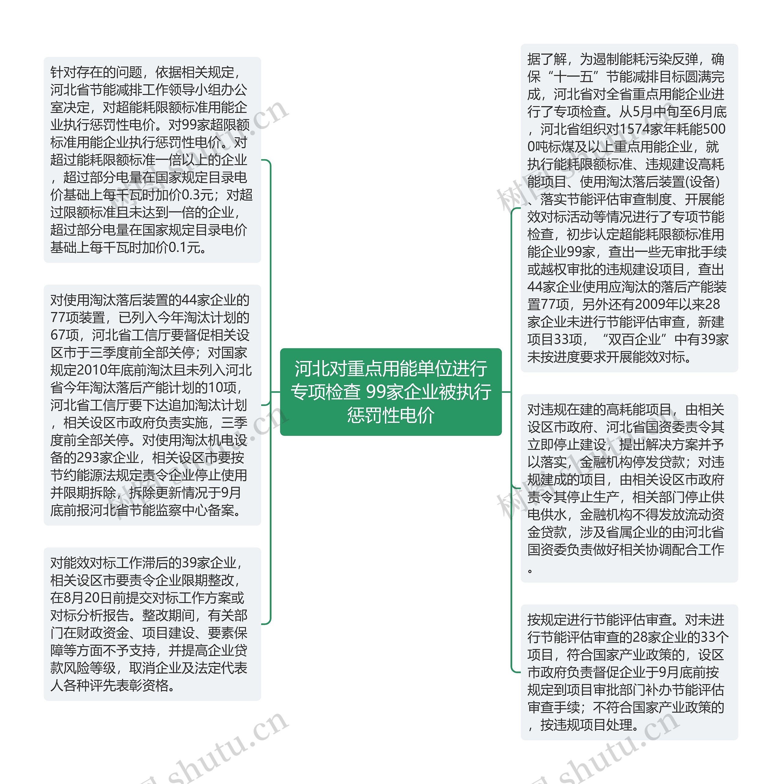 河北对重点用能单位进行专项检查 99家企业被执行惩罚性电价思维导图