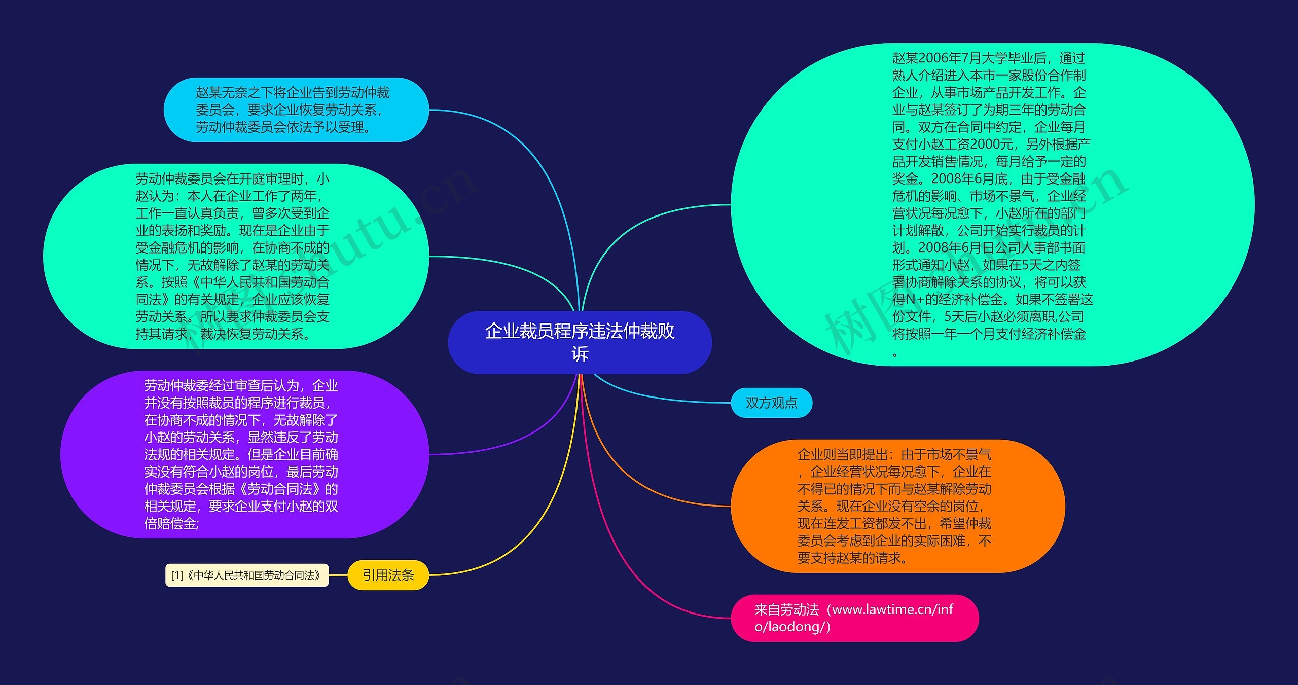 企业裁员程序违法仲裁败诉思维导图