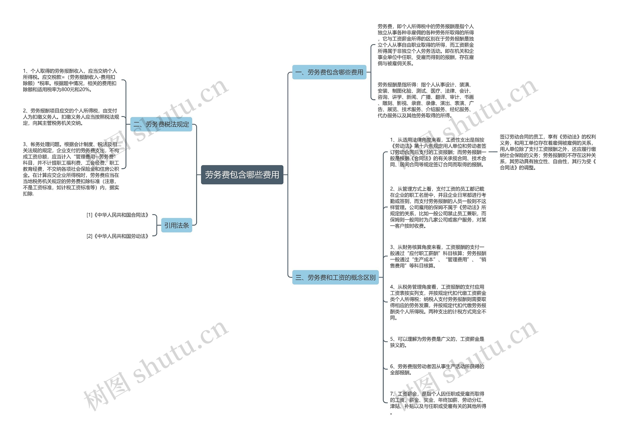 劳务费包含哪些费用思维导图