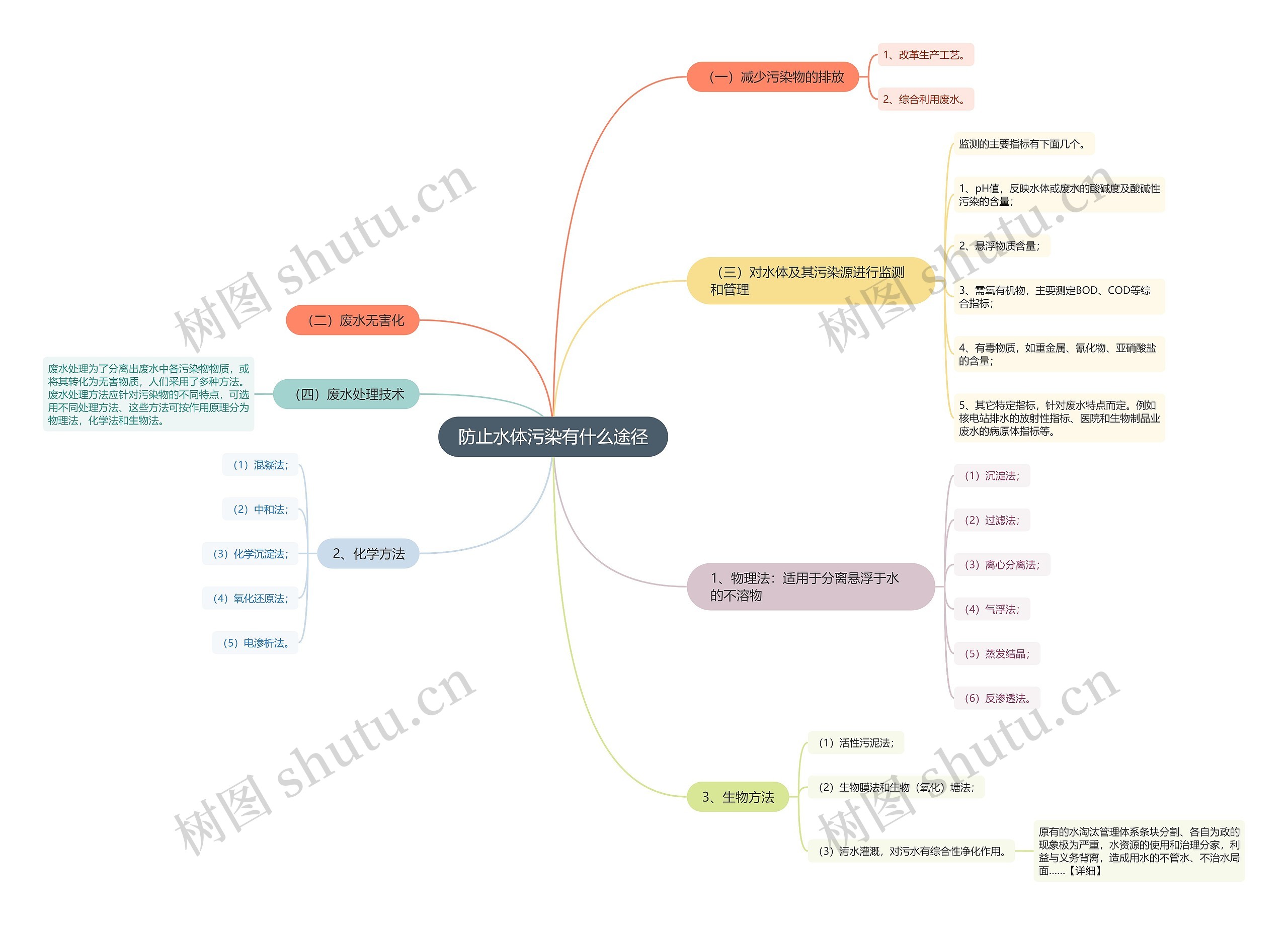防止水体污染有什么途径思维导图