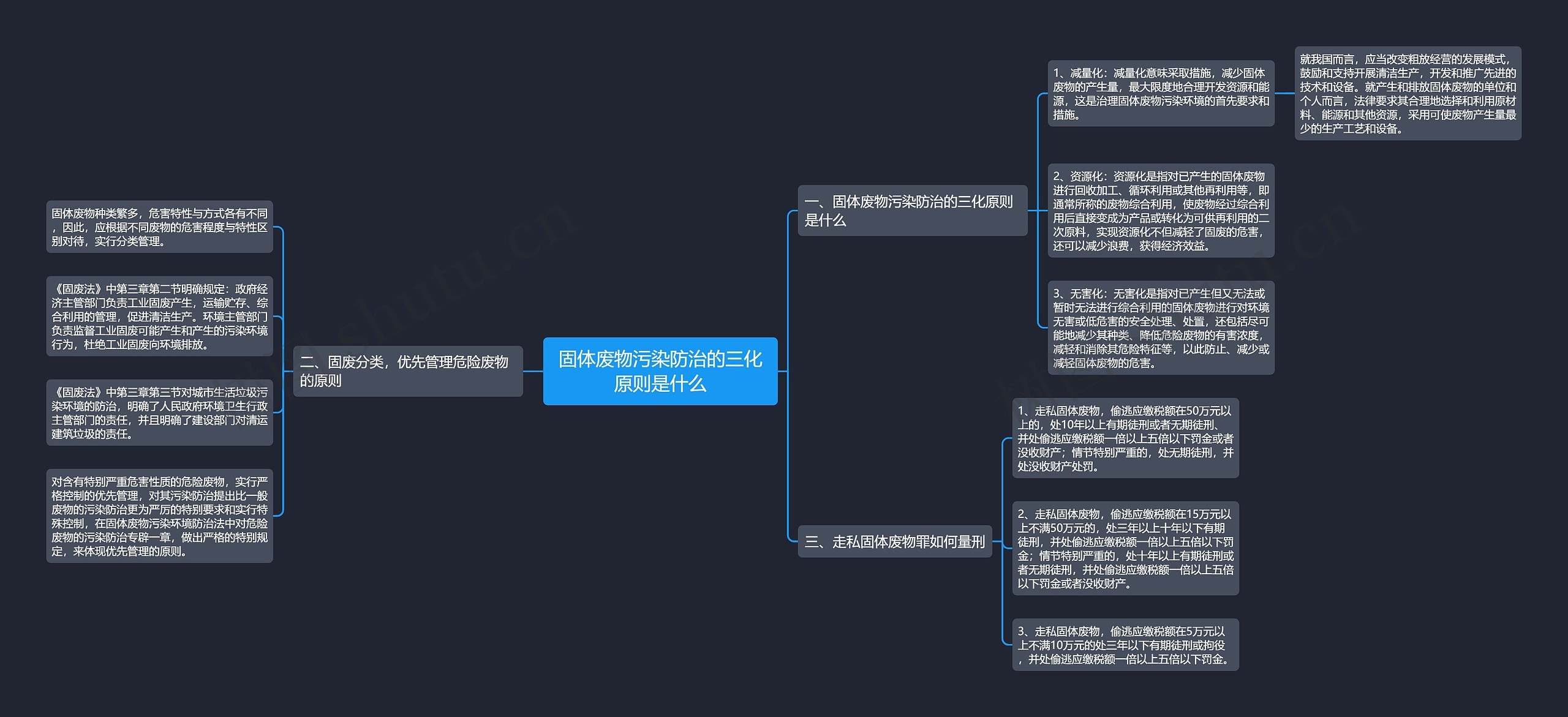 固体废物污染防治的三化原则是什么思维导图