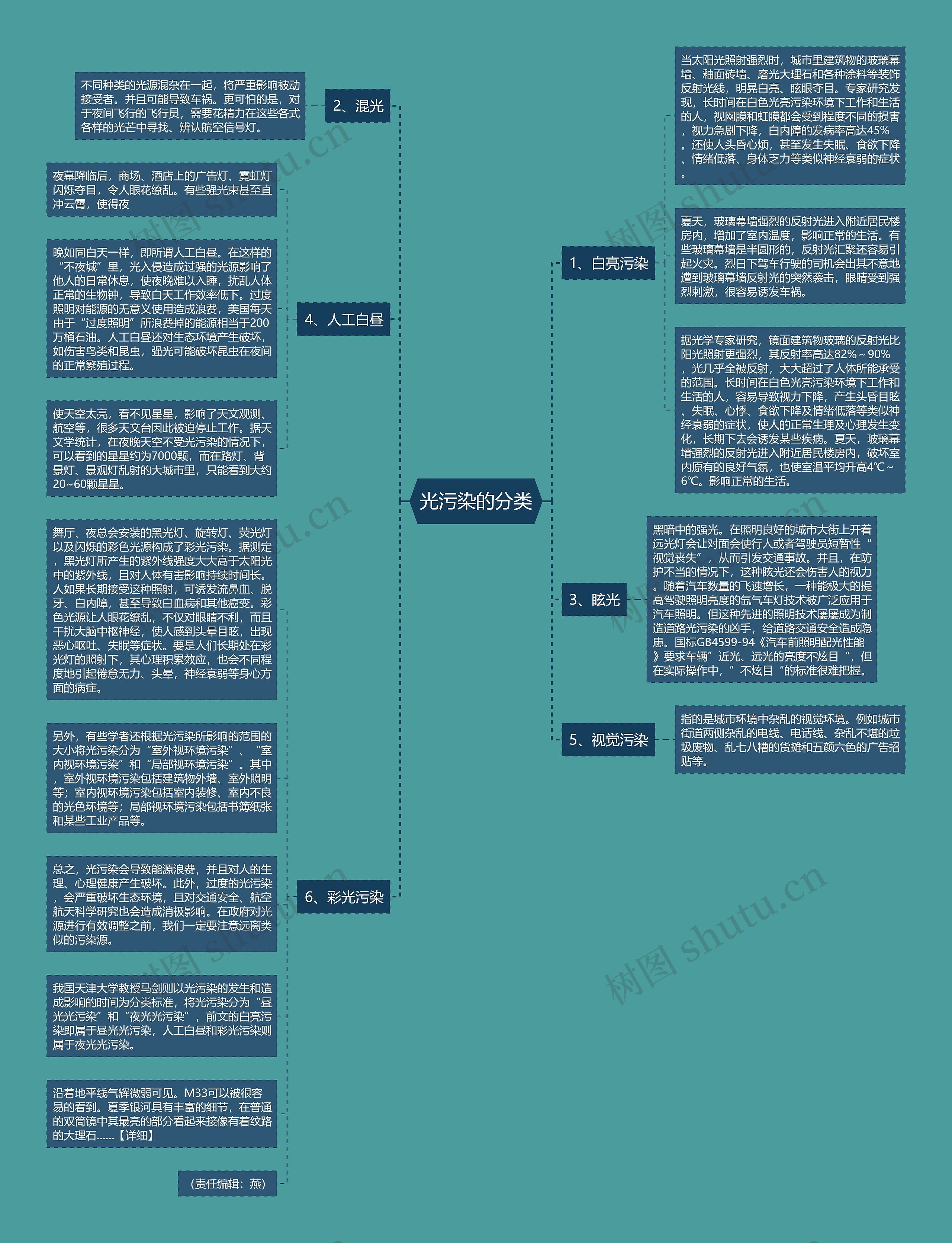 光污染的分类思维导图