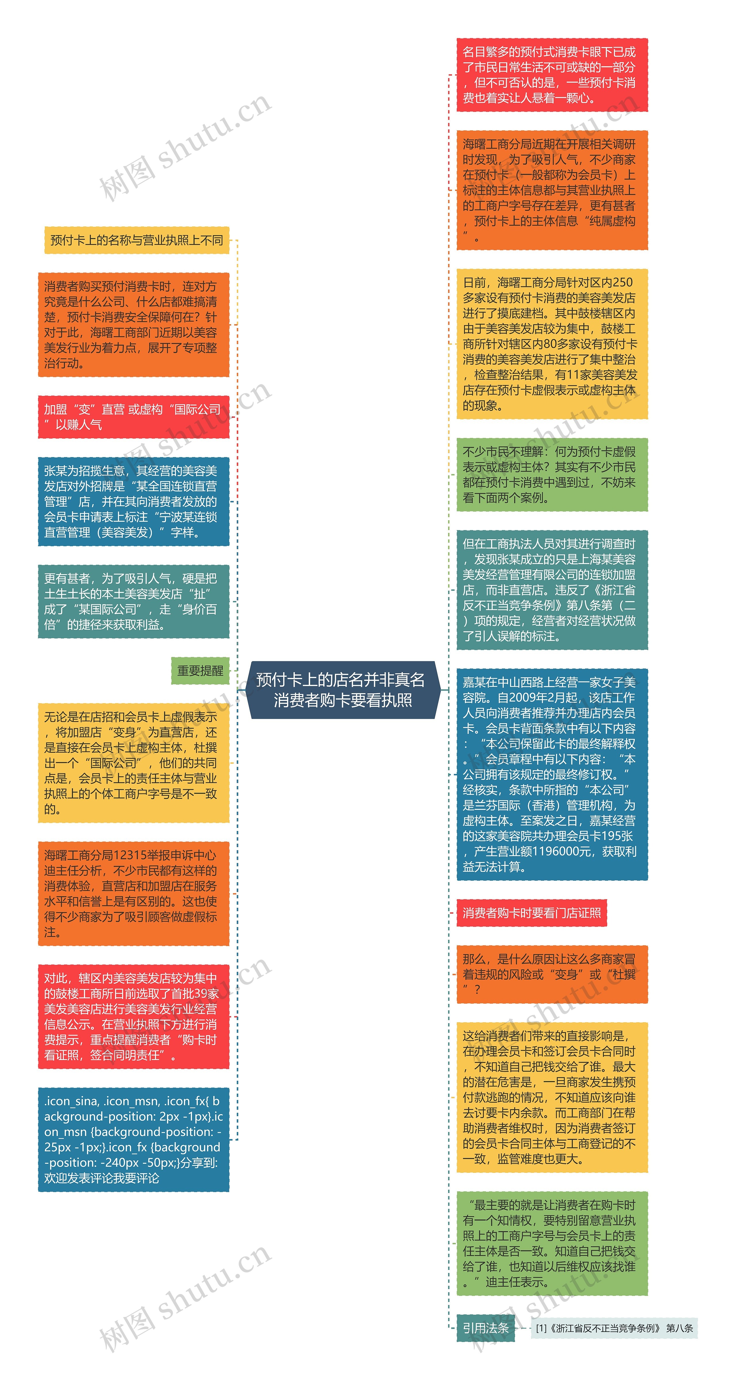 预付卡上的店名并非真名 消费者购卡要看执照思维导图