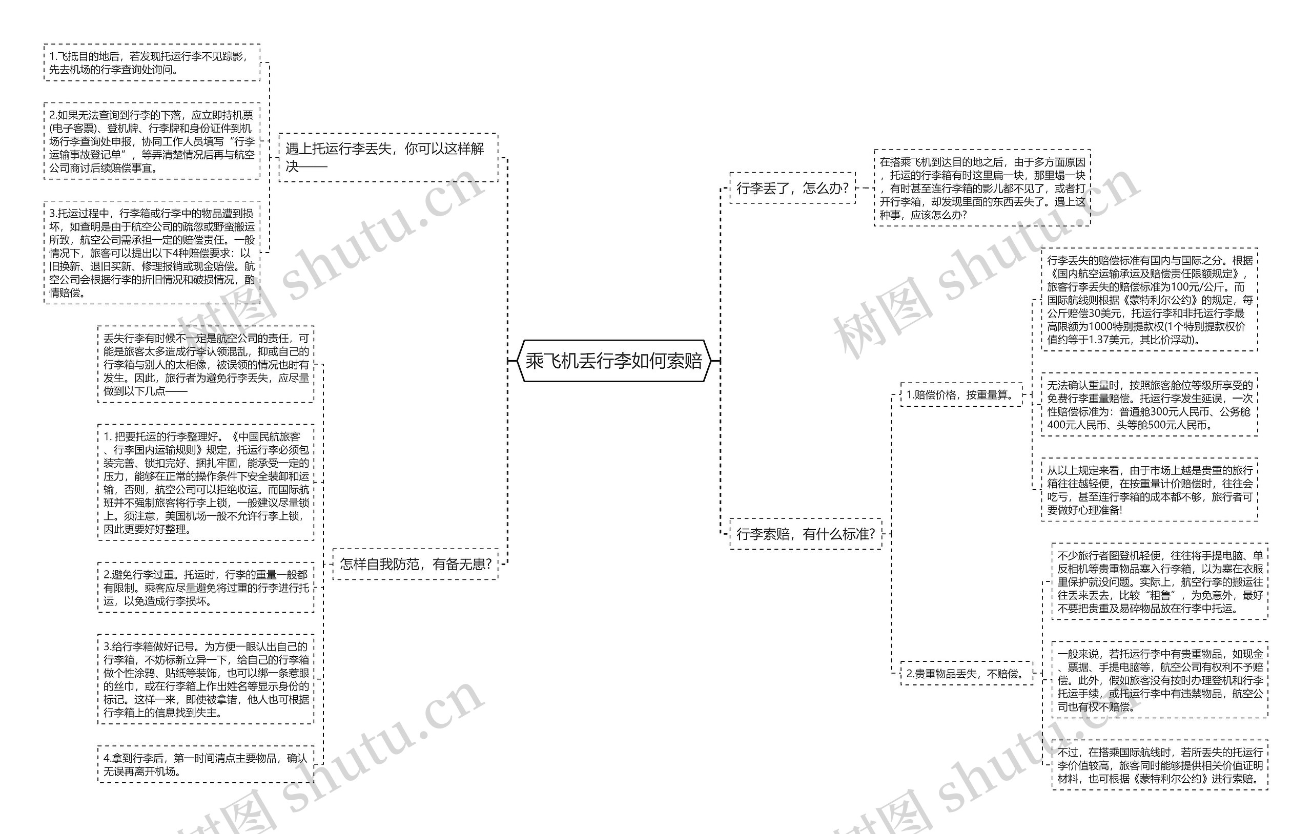 乘飞机丢行李如何索赔思维导图