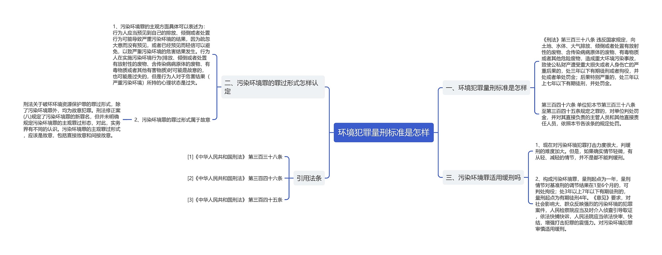 环境犯罪量刑标准是怎样思维导图