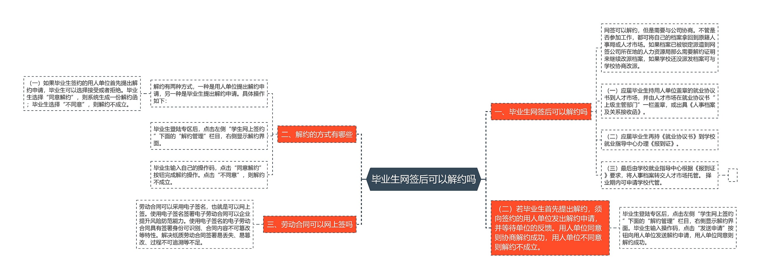 毕业生网签后可以解约吗