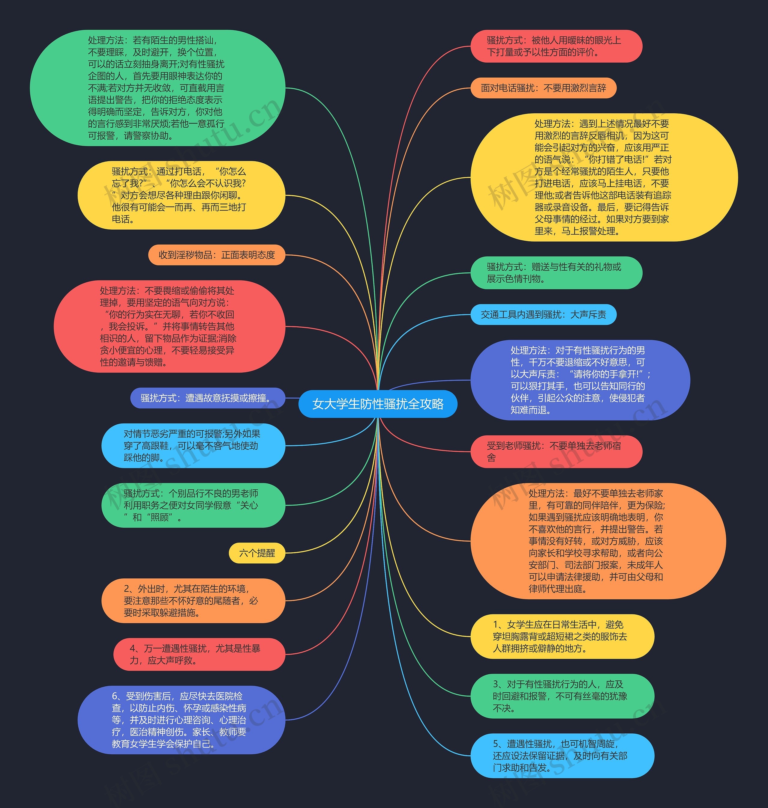 女大学生防性骚扰全攻略思维导图