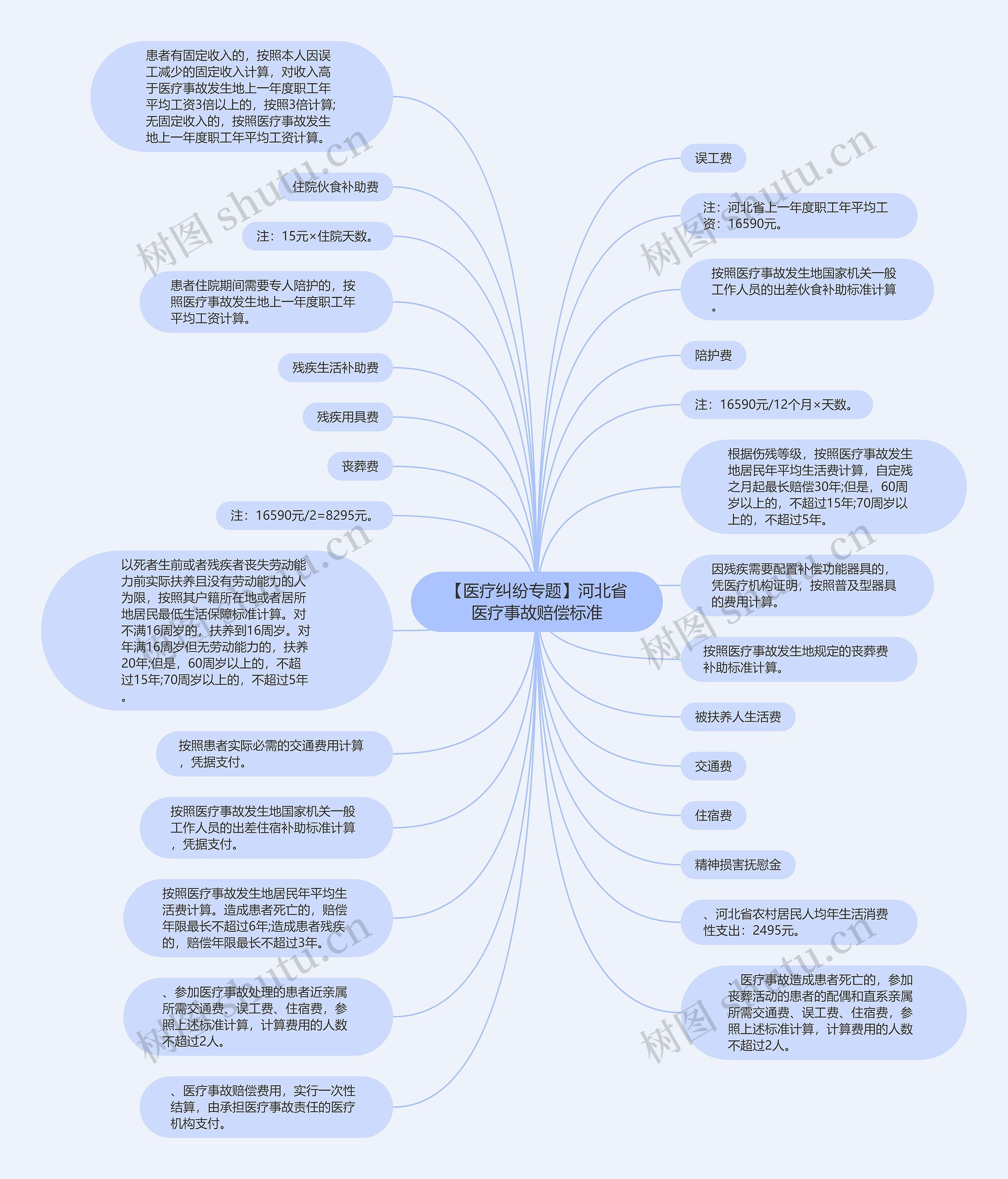 【医疗纠纷专题】河北省医疗事故赔偿标准思维导图