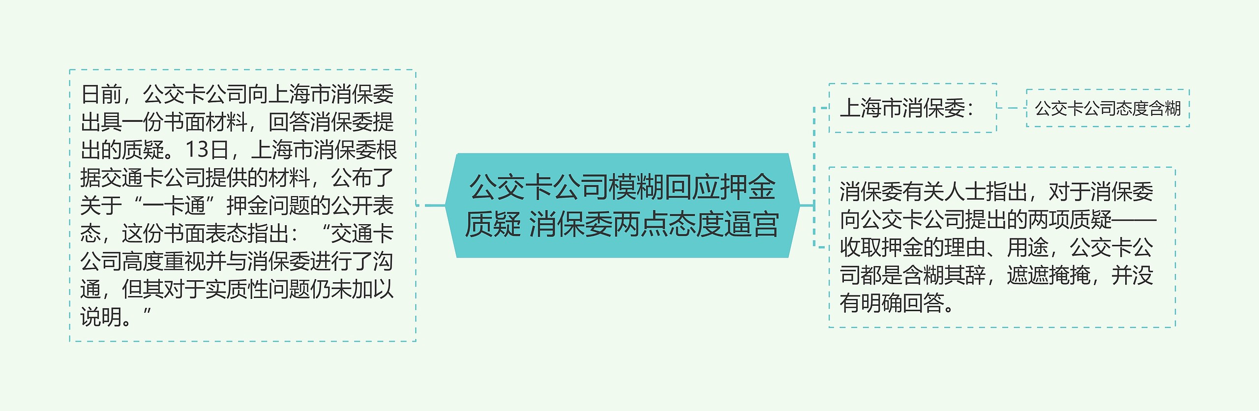 公交卡公司模糊回应押金质疑 消保委两点态度逼宫