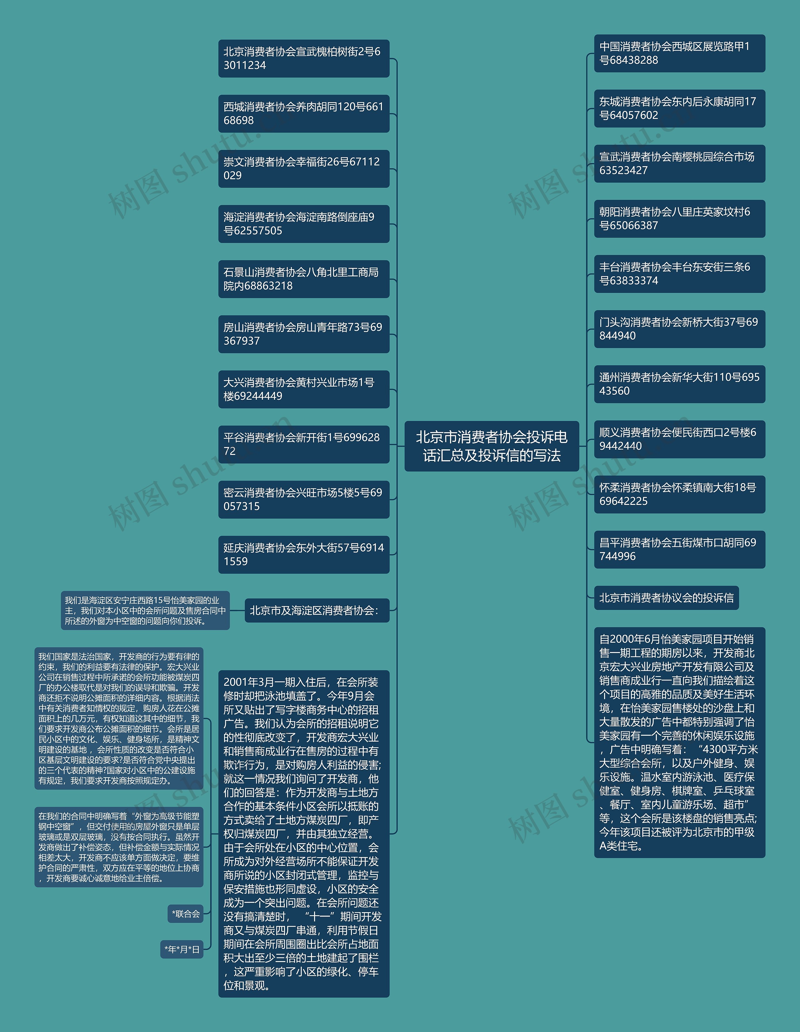 北京市消费者协会投诉电话汇总及投诉信的写法