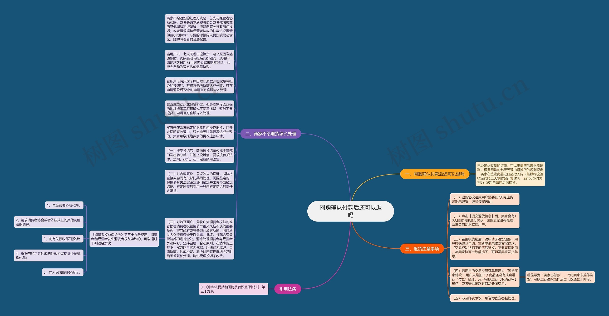 网购确认付款后还可以退吗思维导图